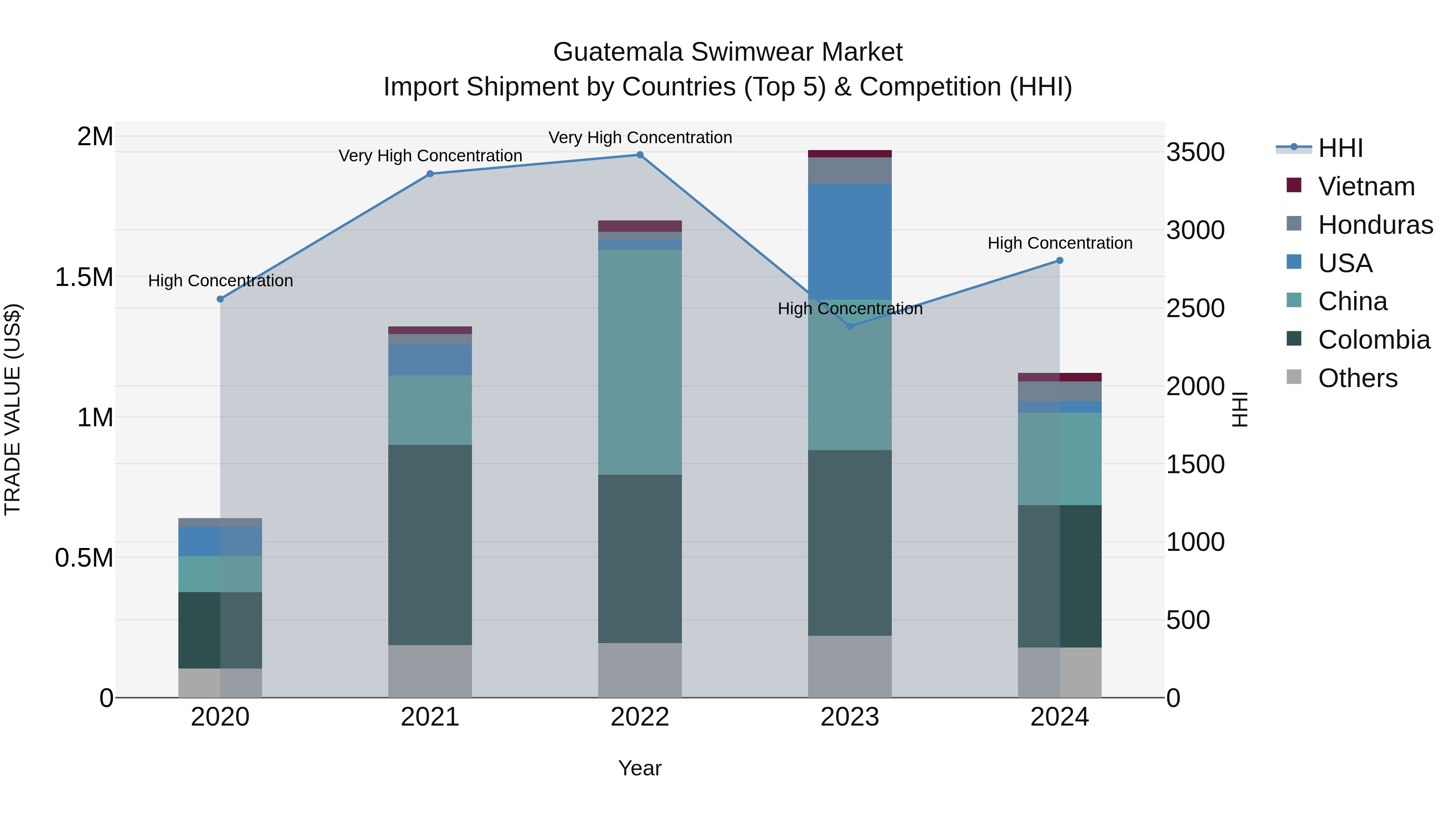 Guatemala Swimwear Market Top 5 Importing Countries and Market Competition (HHI) Analysis