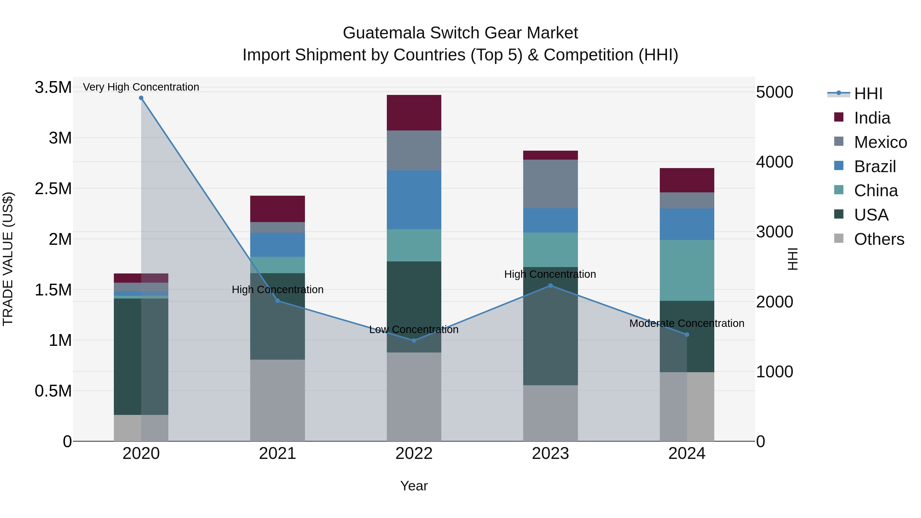 Guatemala Switch Gear Market Top 5 Importing Countries and Market Competition (HHI) Analysis