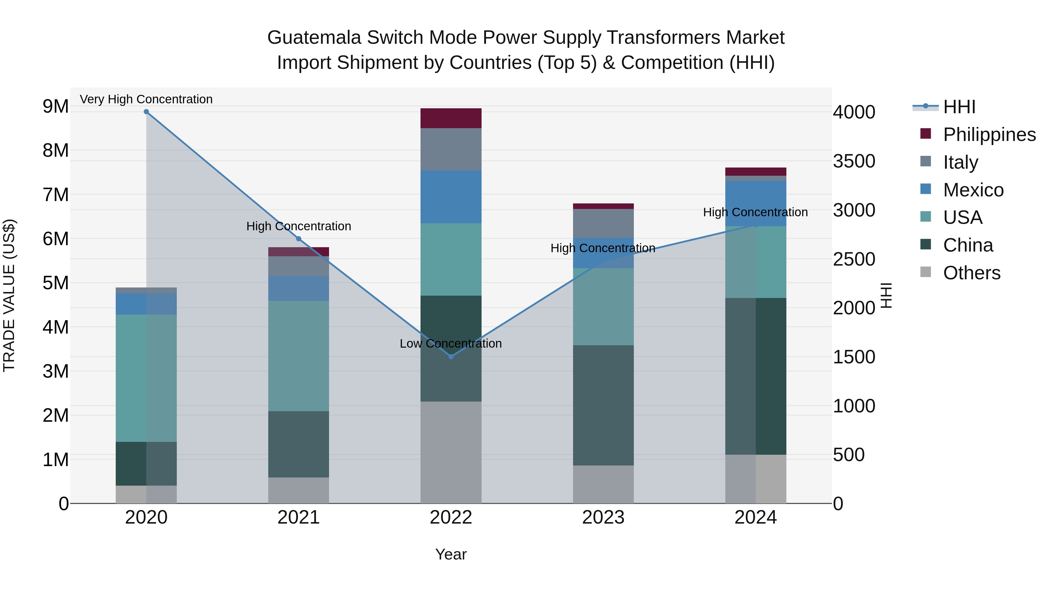 Guatemala Switch Mode Power Supply Transformers Market Top 5 Importing Countries and Market Competition (HHI) Analysis