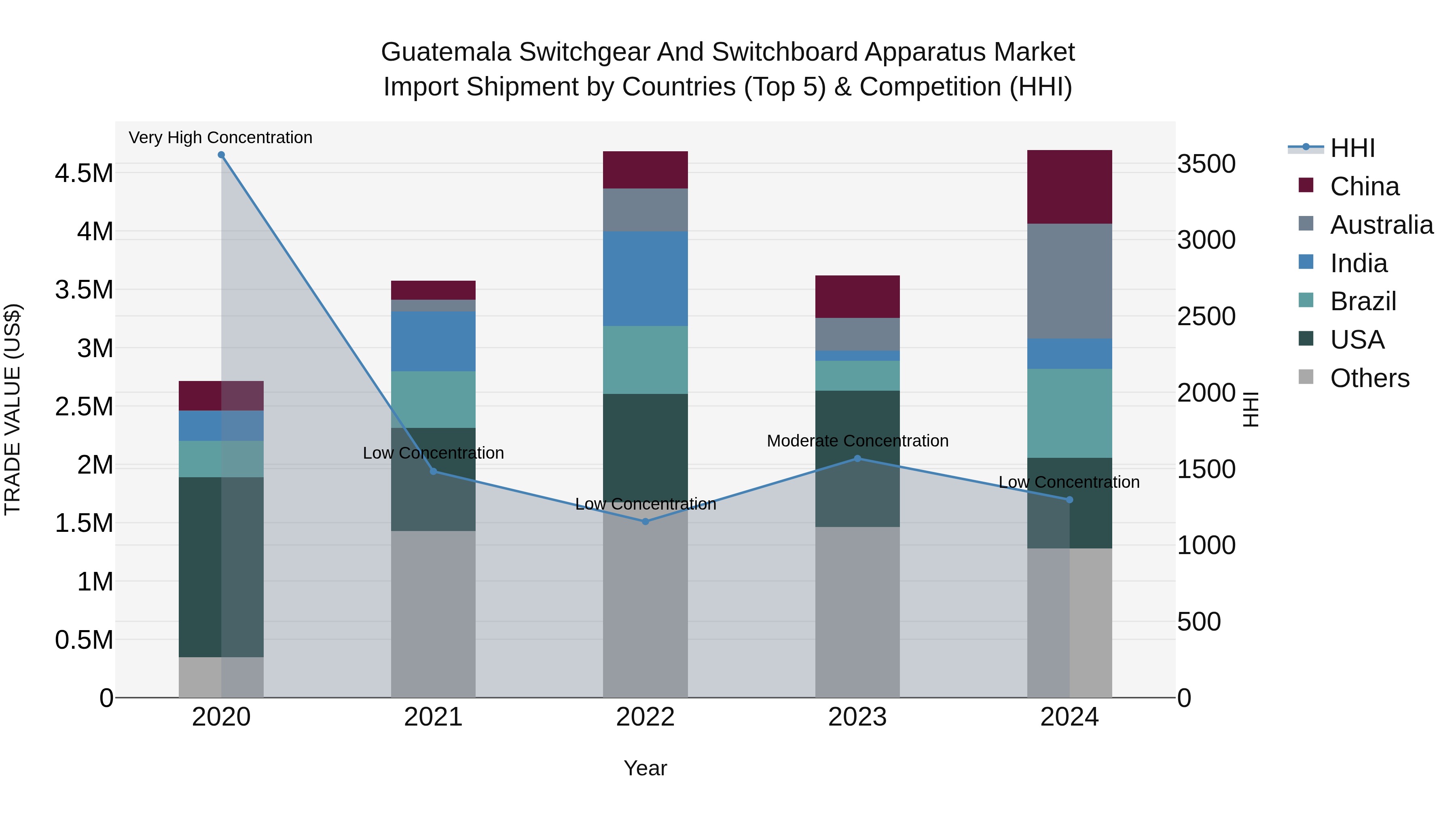 Guatemala Switchgear And Switchboard Apparatus Market Top 5 Importing Countries and Market Competition (HHI) Analysis