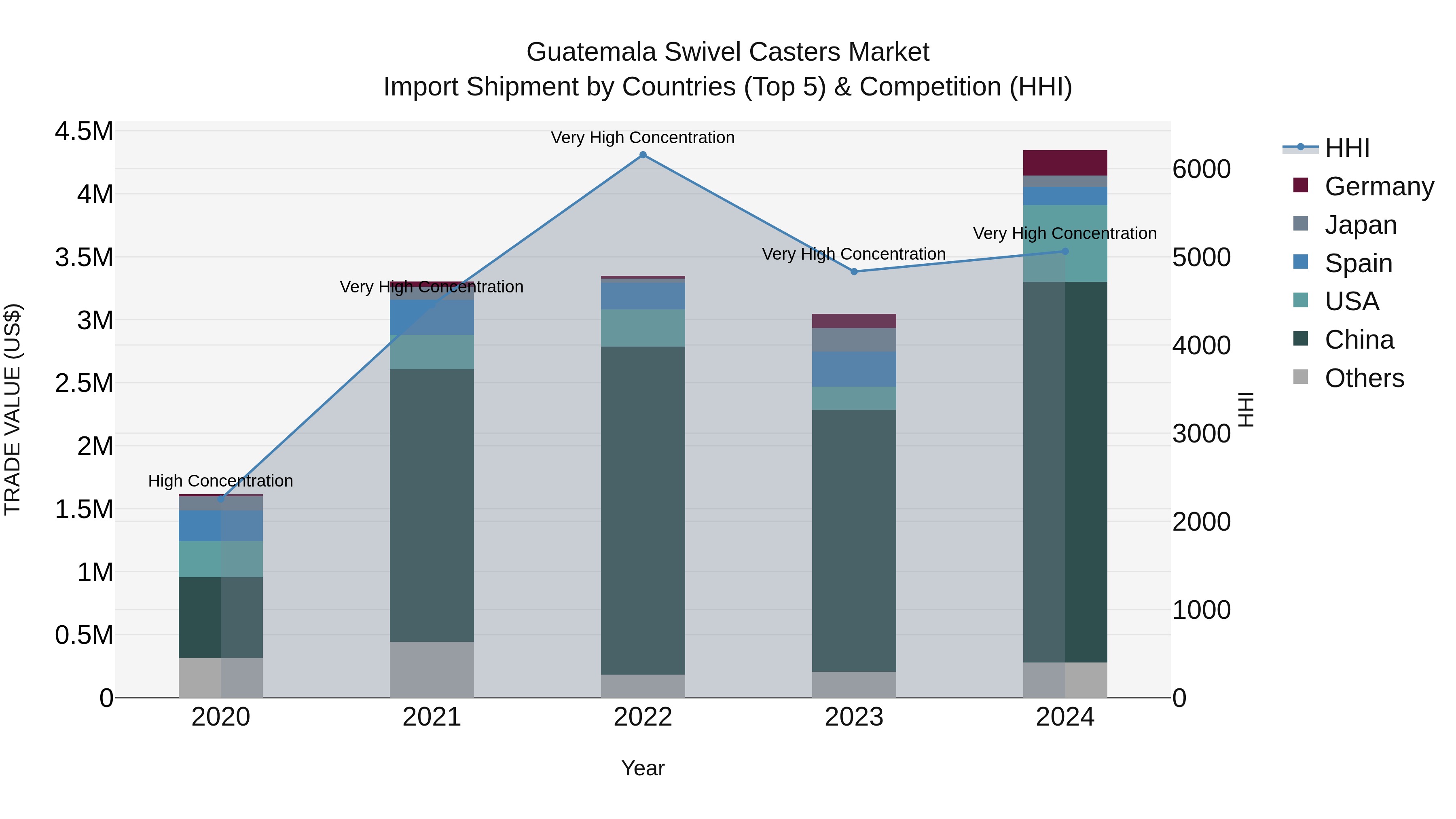 Guatemala Swivel Casters Market Top 5 Importing Countries and Market Competition (HHI) Analysis