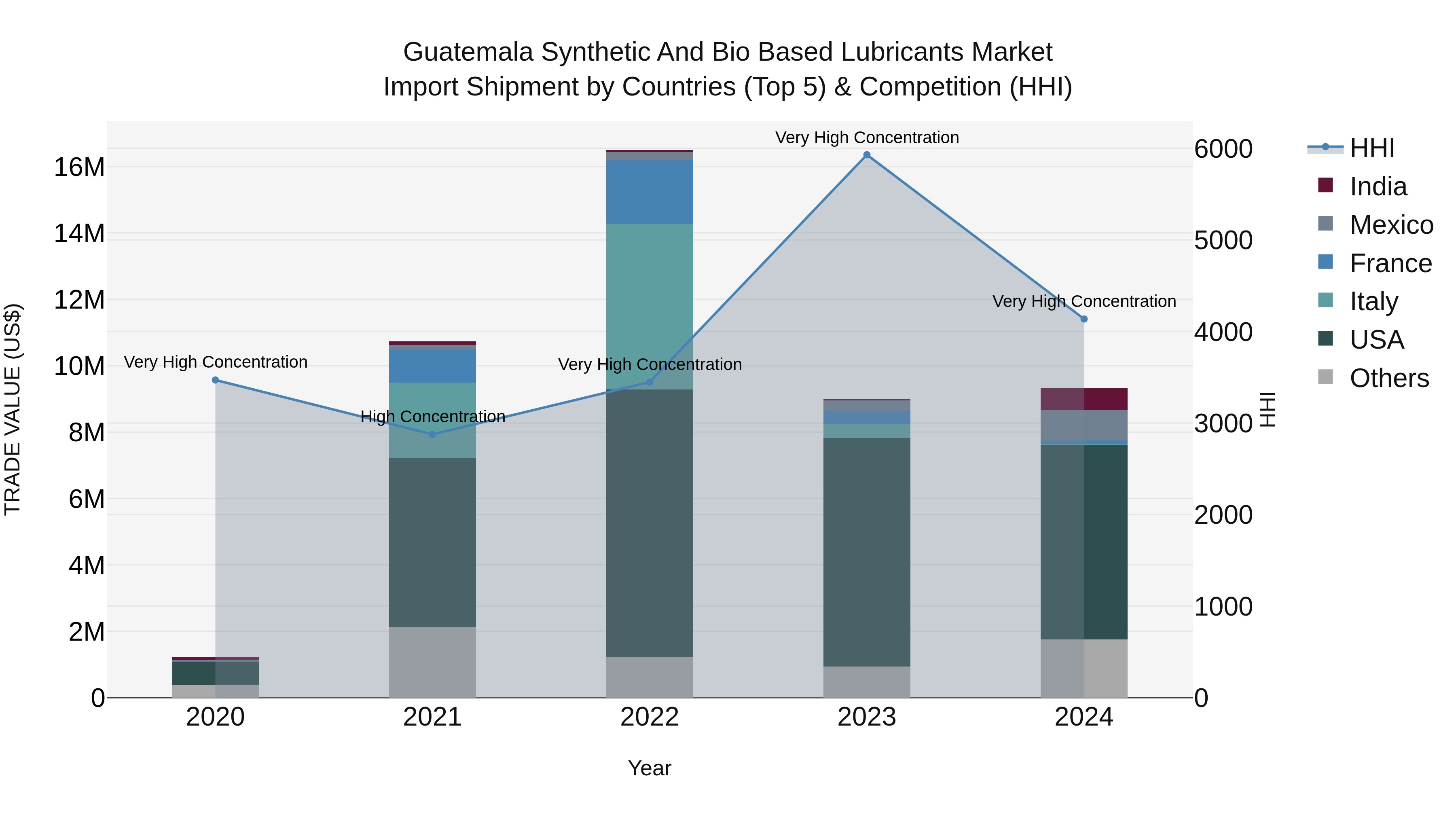 Guatemala Synthetic And Bio Based Lubricants Market Top 5 Importing Countries and Market Competition (HHI) Analysis