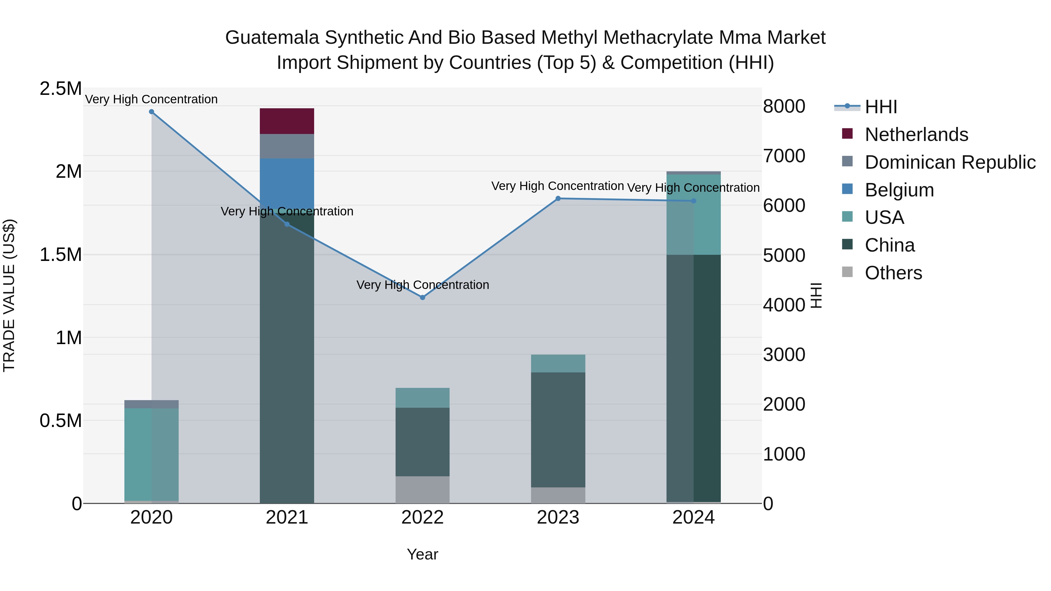 Guatemala Synthetic And Bio Based Methyl Methacrylate Mma Market Top 5 Importing Countries and Market Competition (HHI) Analysis