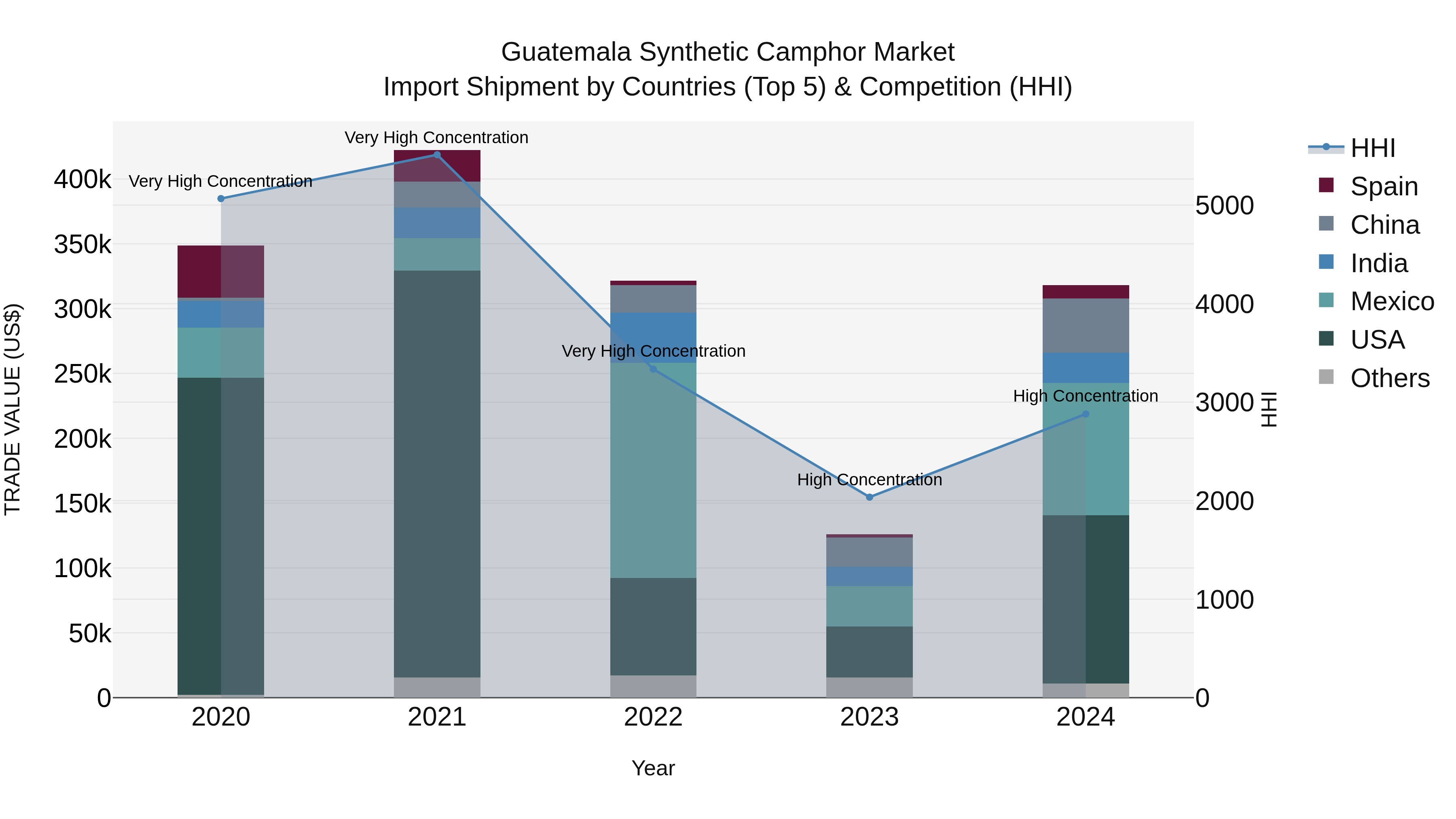 Guatemala Synthetic Camphor Market Top 5 Importing Countries and Market Competition (HHI) Analysis