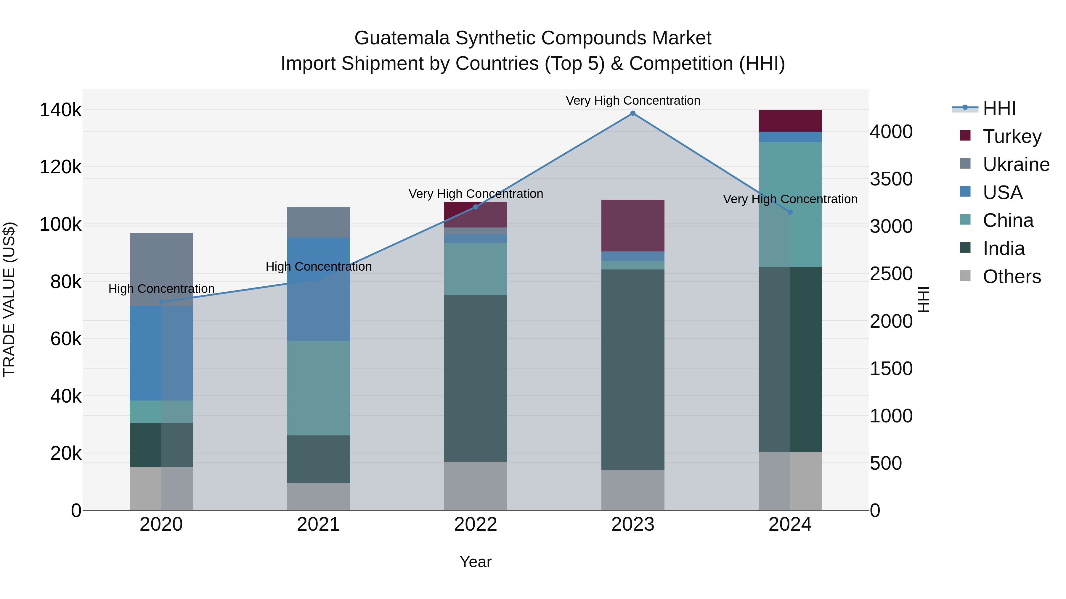 Guatemala Synthetic Compounds Market Top 5 Importing Countries and Market Competition (HHI) Analysis