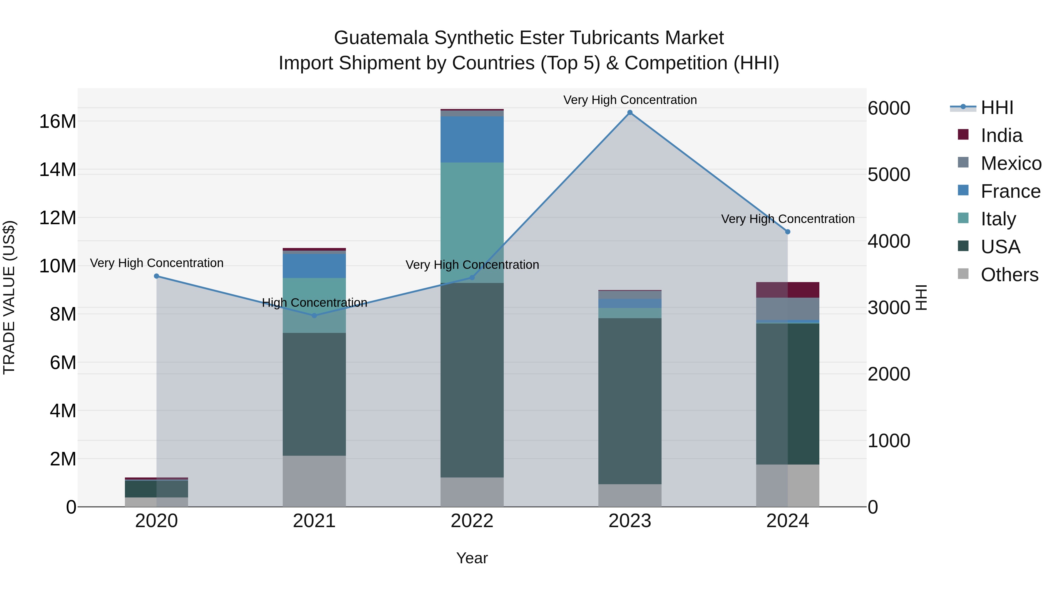 Guatemala Synthetic Ester Tubricants Market Top 5 Importing Countries and Market Competition (HHI) Analysis