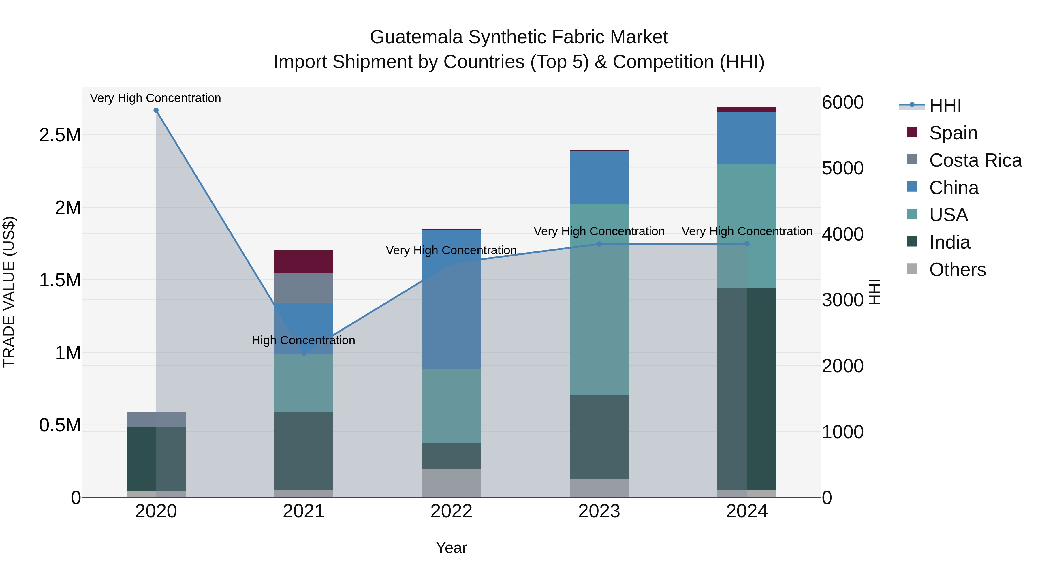 Guatemala Synthetic Fabric Market Top 5 Importing Countries and Market Competition (HHI) Analysis