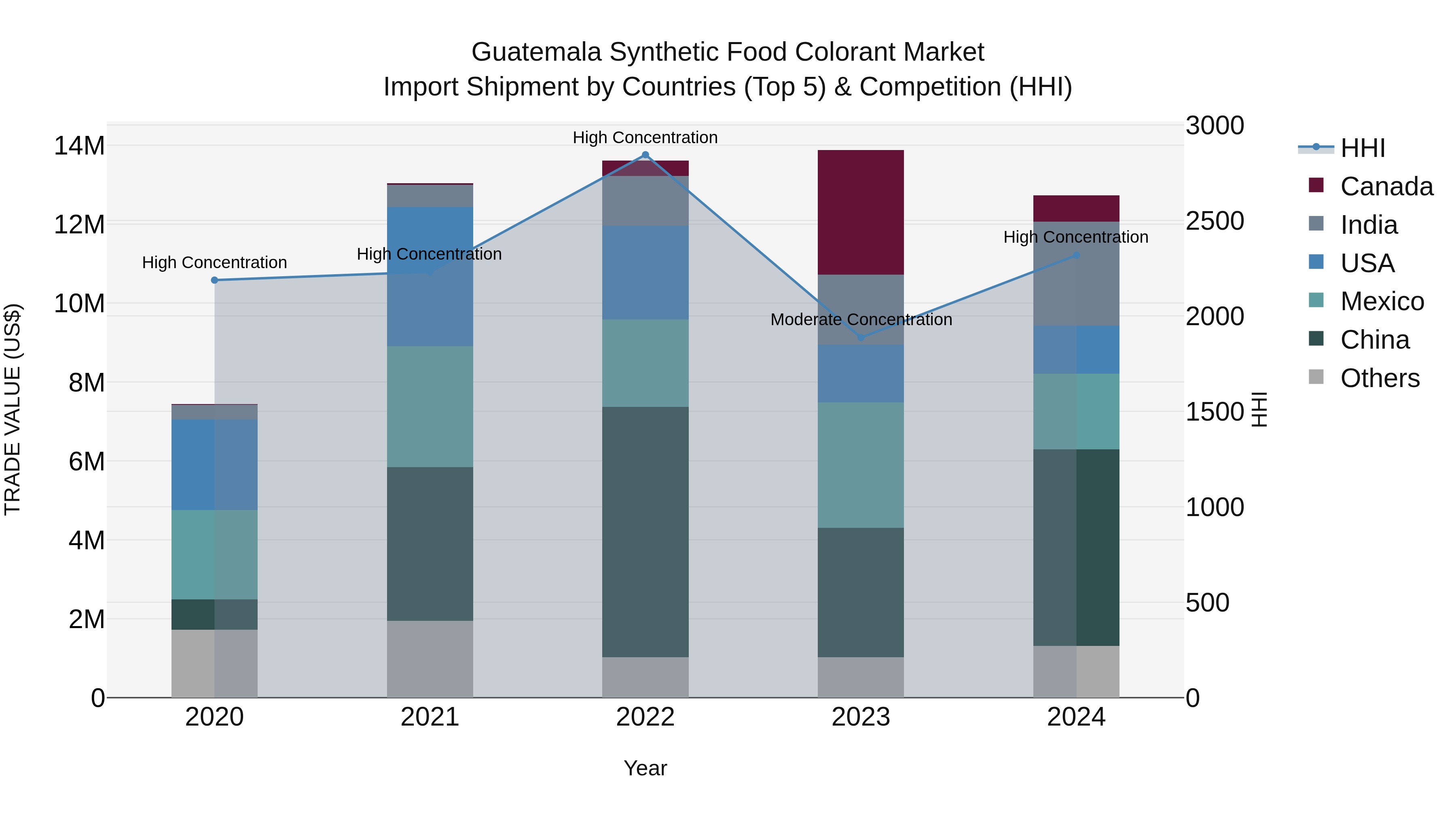 Guatemala Synthetic Food Colorant Market Top 5 Importing Countries and Market Competition (HHI) Analysis