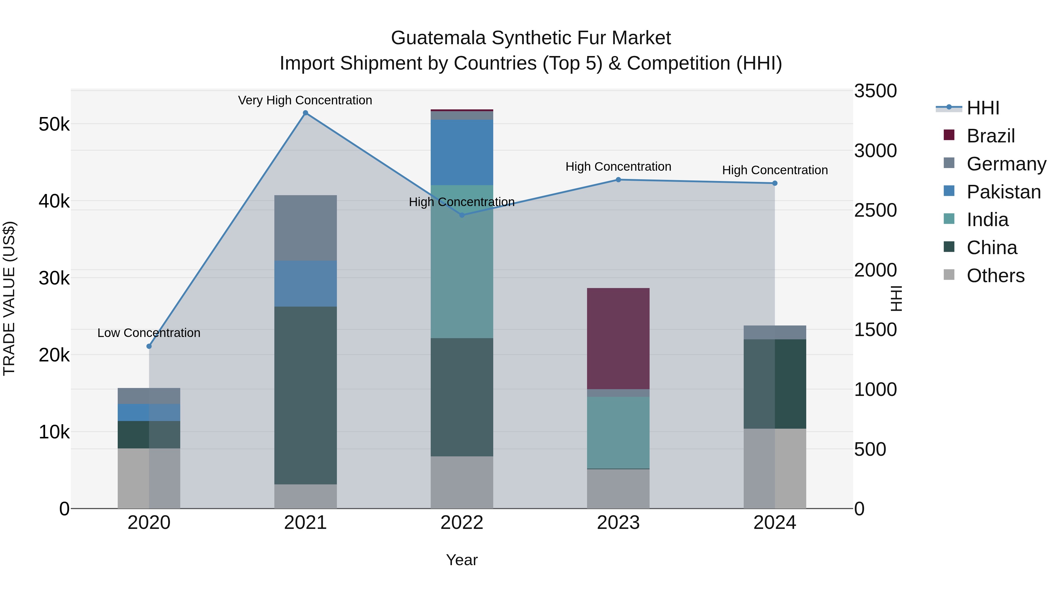 Guatemala Synthetic Fur Market Top 5 Importing Countries and Market Competition (HHI) Analysis
