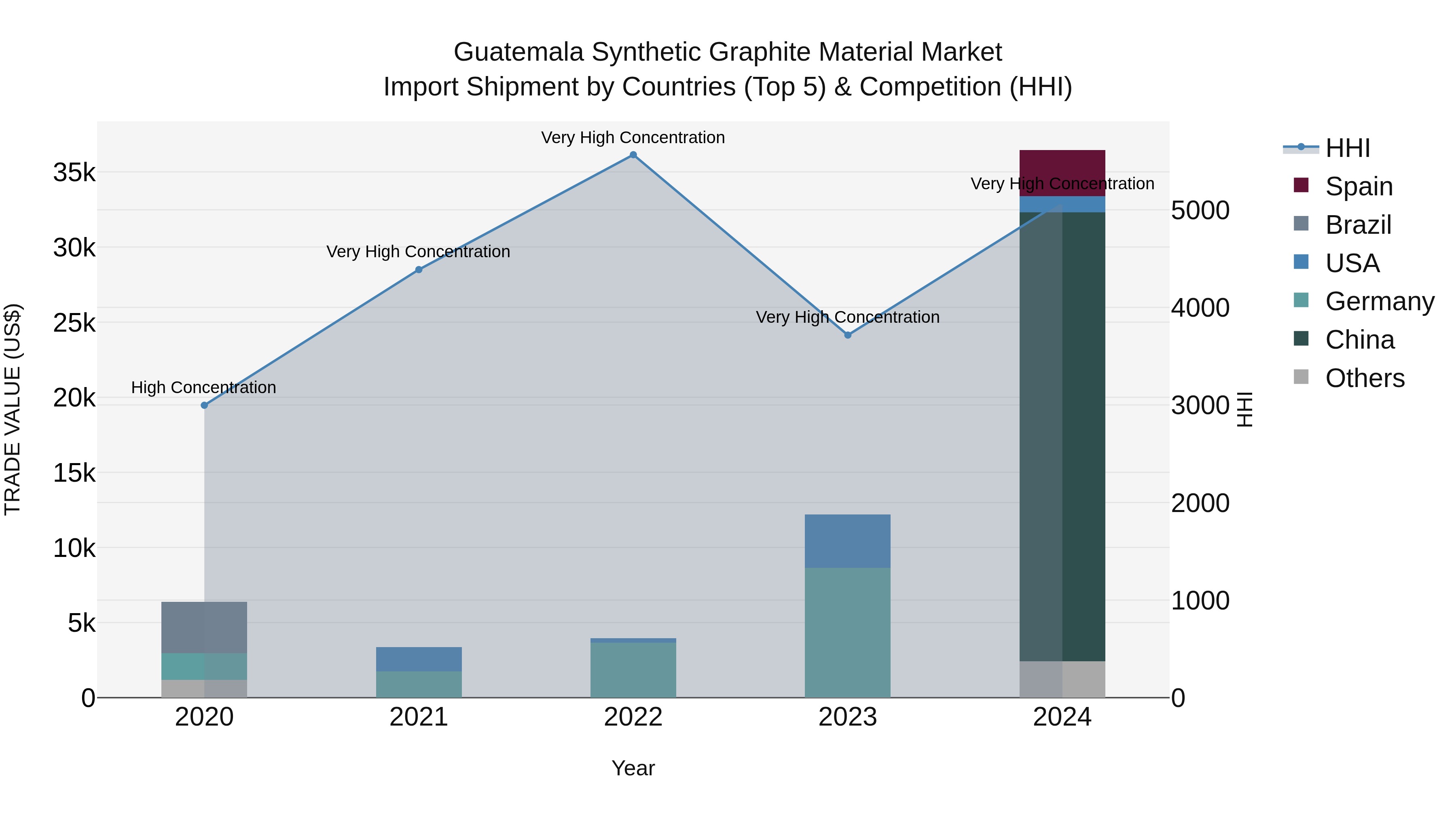 Guatemala Synthetic Graphite Material Market Top 5 Importing Countries and Market Competition (HHI) Analysis