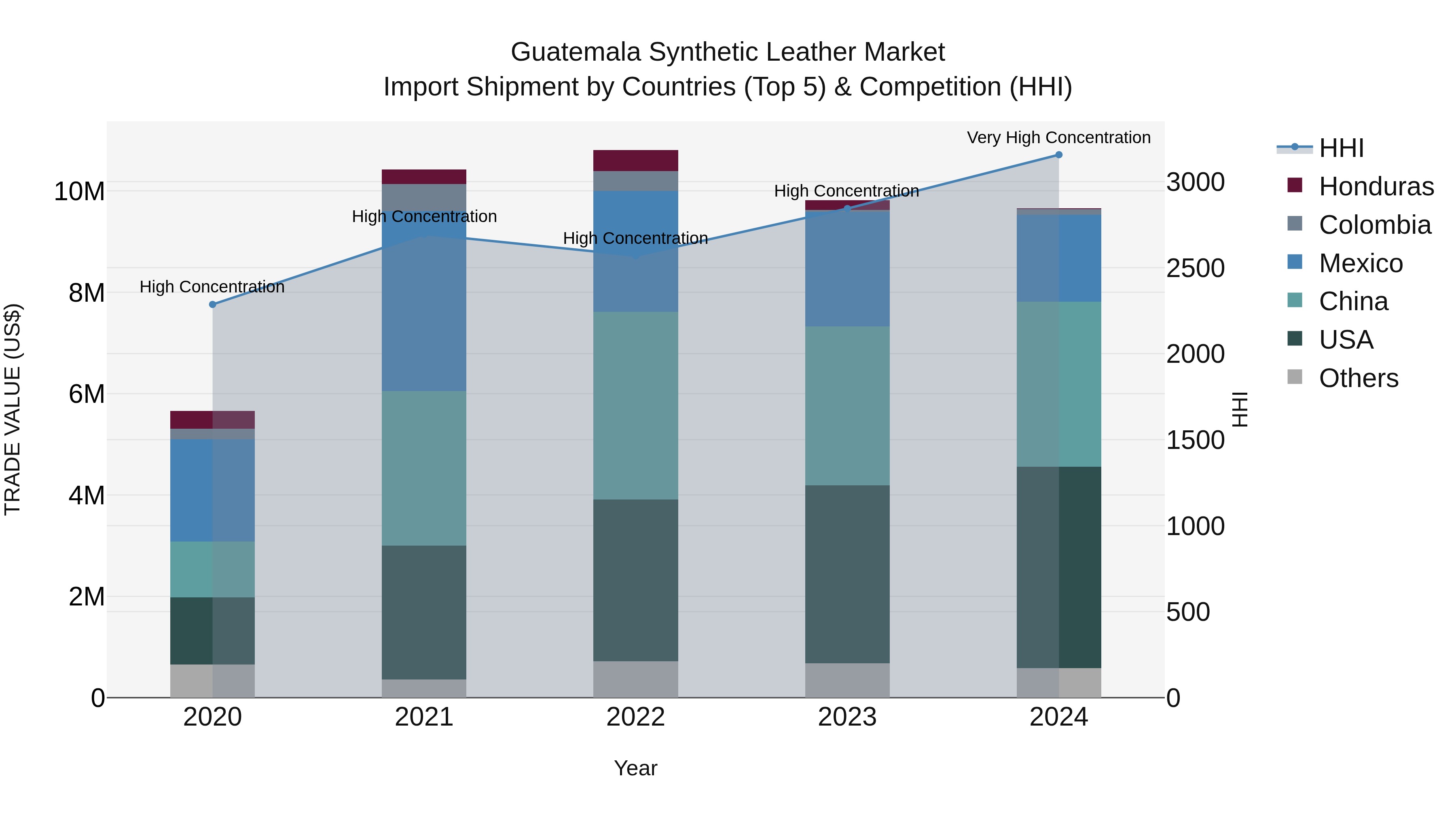 Guatemala Synthetic Leather Market Top 5 Importing Countries and Market Competition (HHI) Analysis