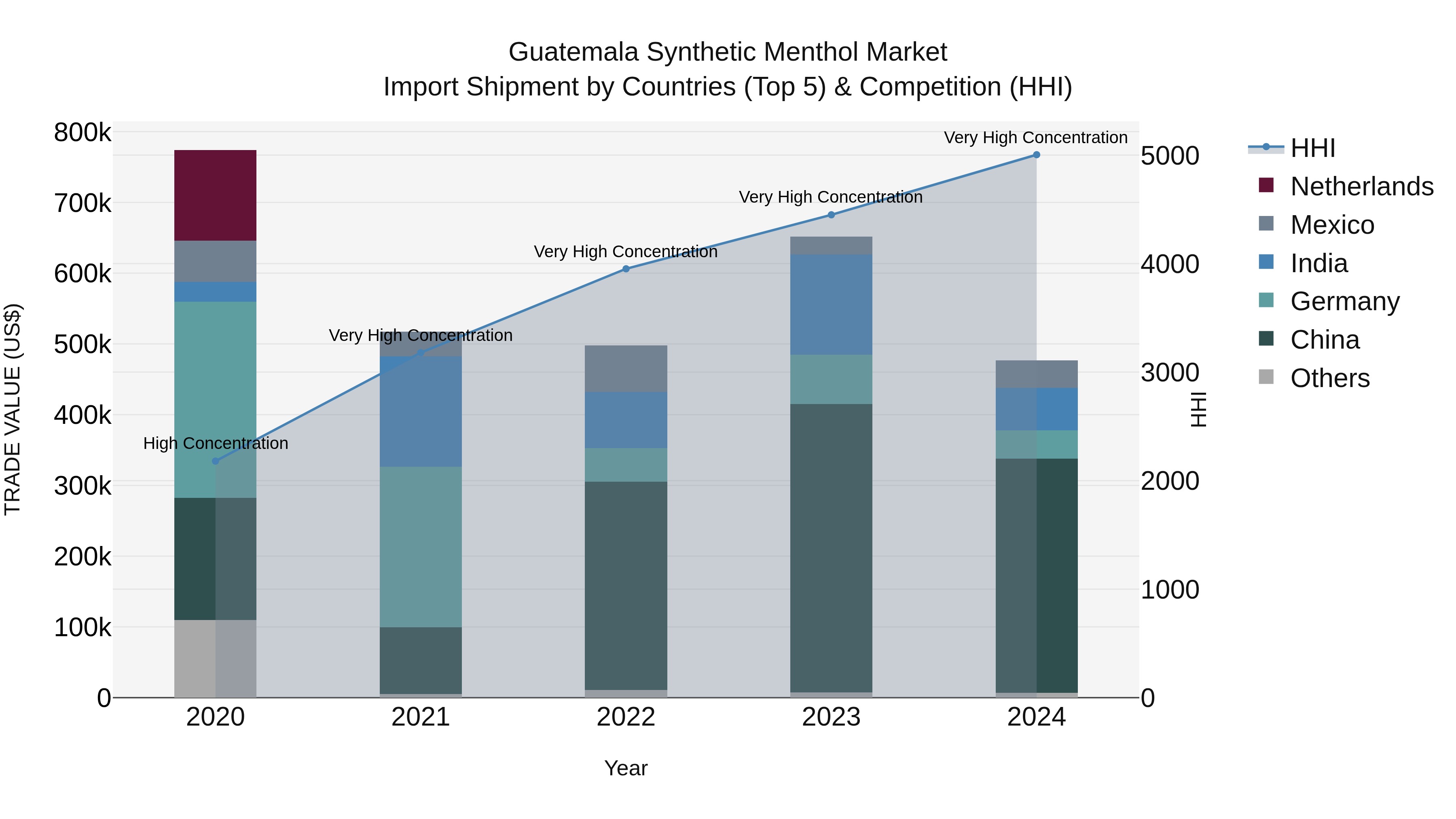 Guatemala Synthetic Menthol Market Top 5 Importing Countries and Market Competition (HHI) Analysis