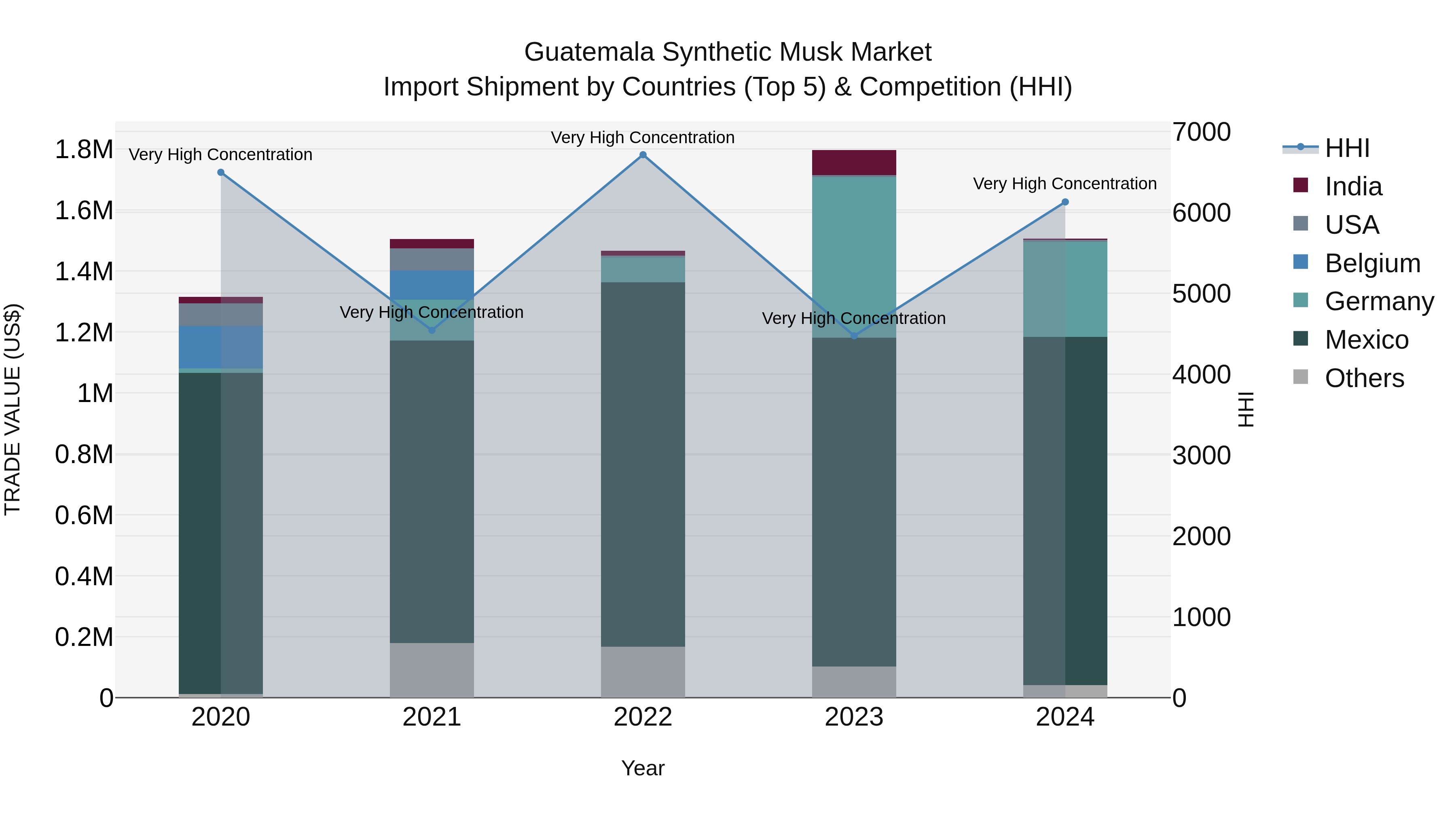 Guatemala Synthetic Musk Market Top 5 Importing Countries and Market Competition (HHI) Analysis