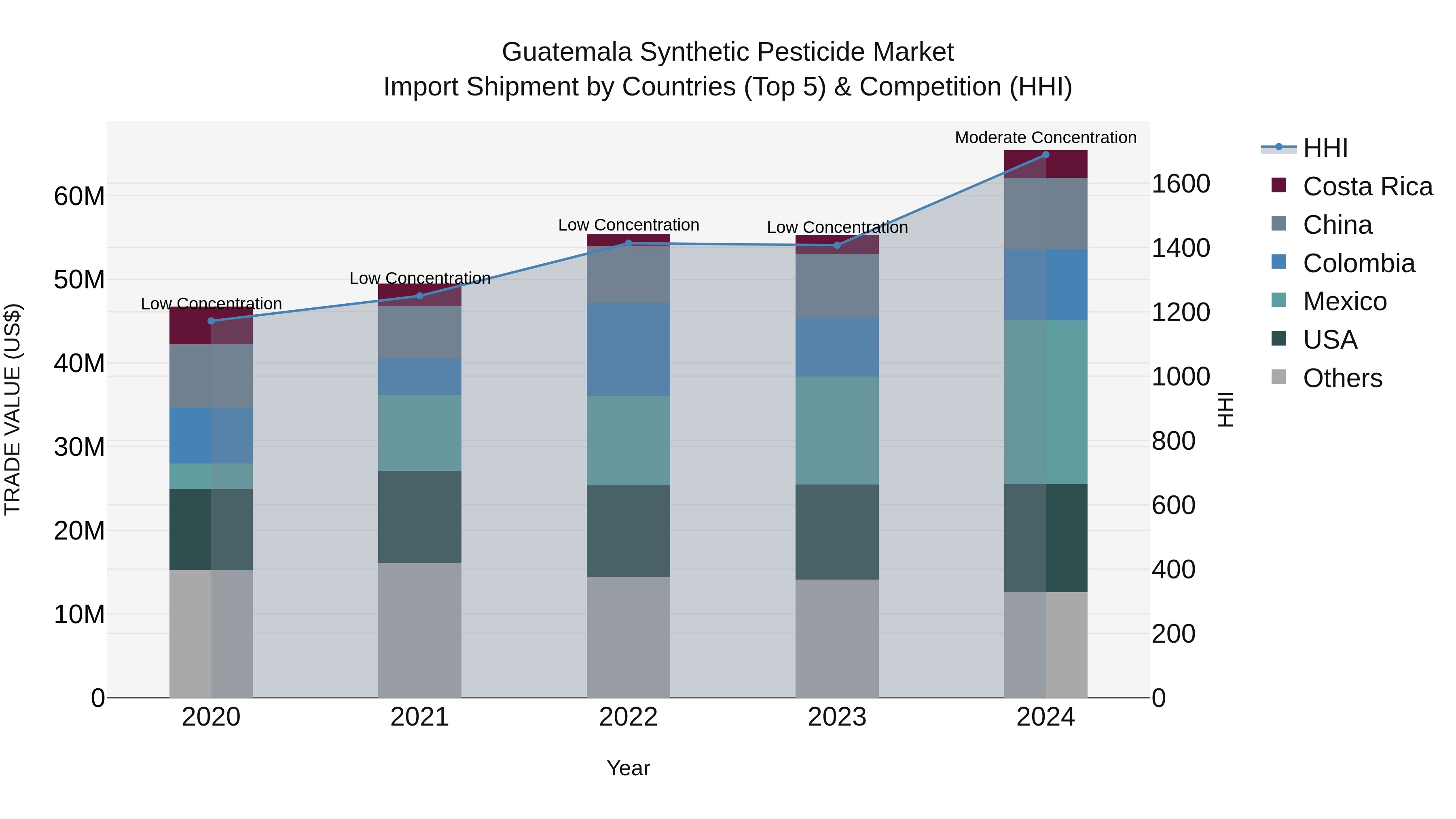 Guatemala Synthetic Pesticide Market Top 5 Importing Countries and Market Competition (HHI) Analysis