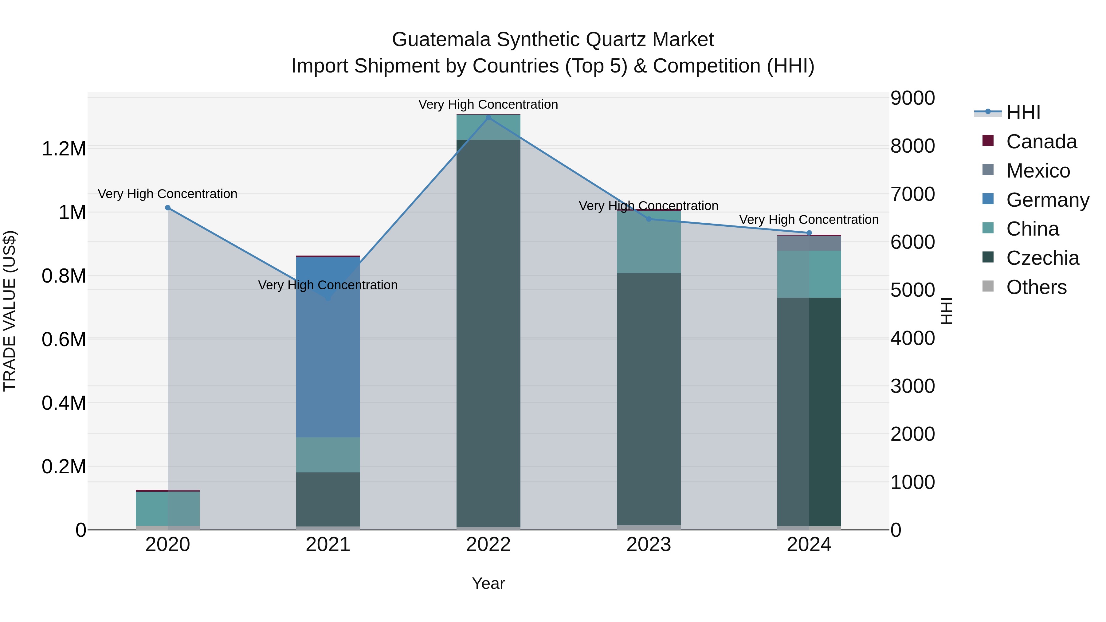 Guatemala Synthetic Quartz Market Top 5 Importing Countries and Market Competition (HHI) Analysis