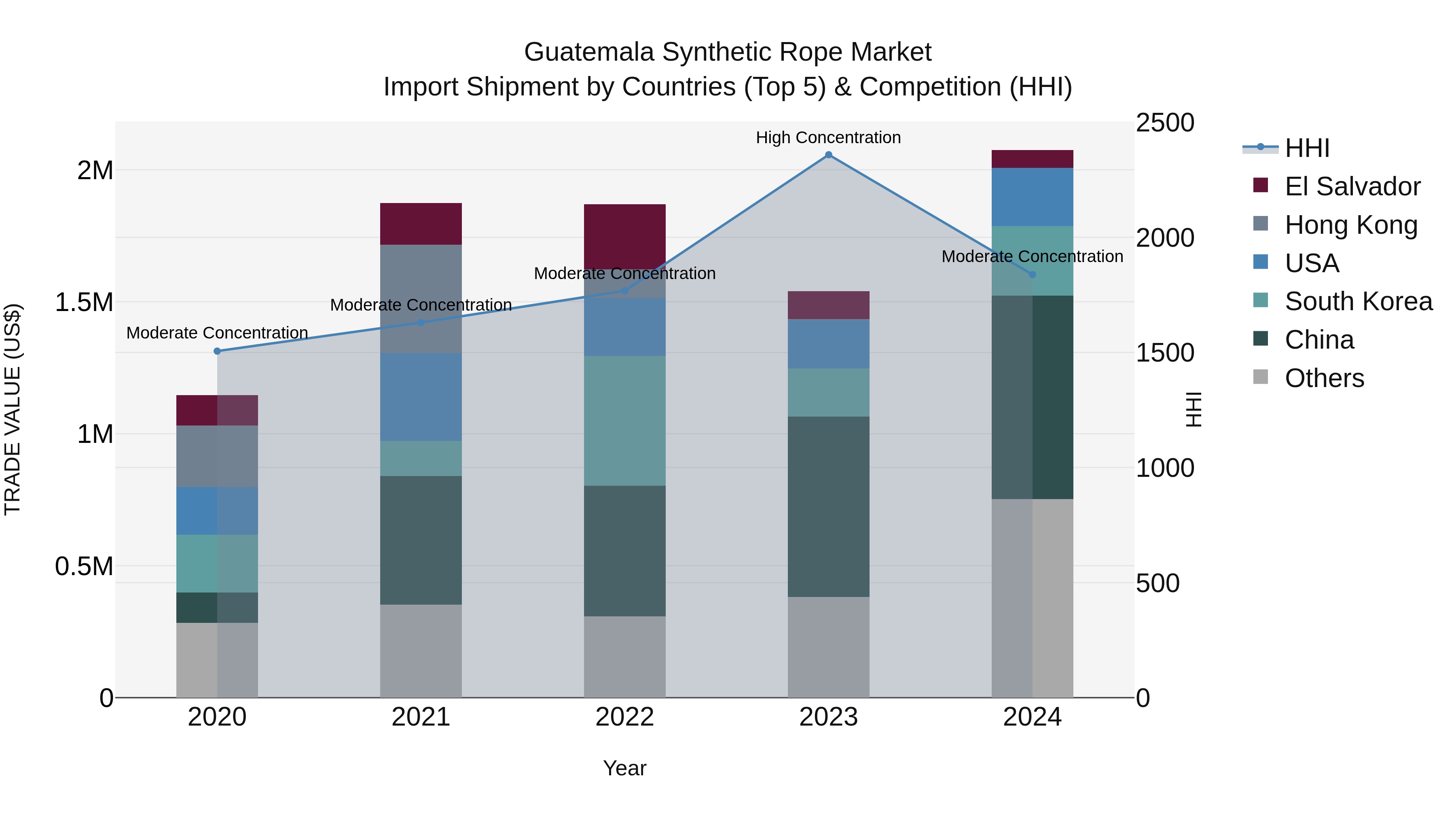 Guatemala Synthetic Rope Market Top 5 Importing Countries and Market Competition (HHI) Analysis