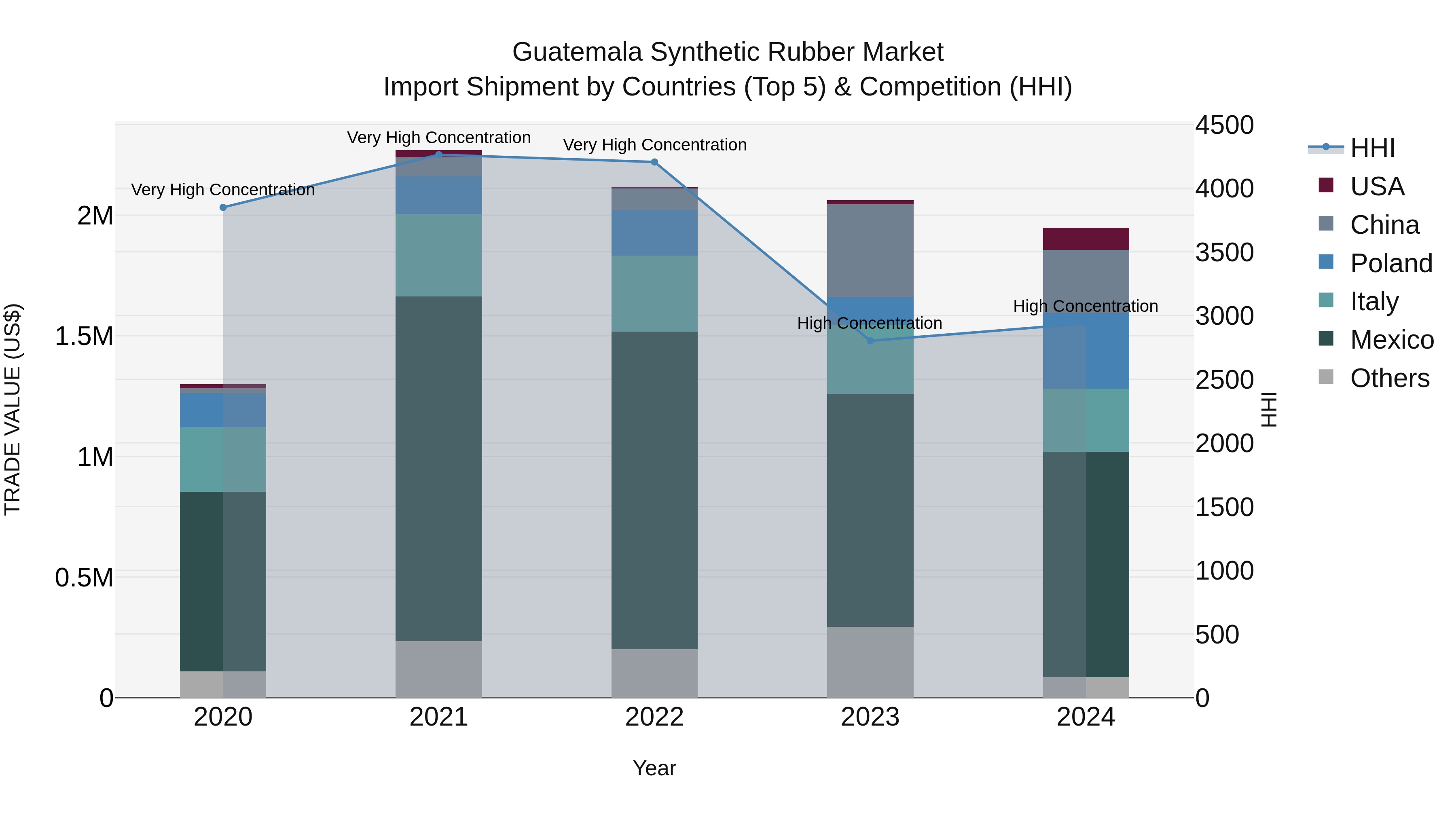 Guatemala Synthetic Rubber Market Top 5 Importing Countries and Market Competition (HHI) Analysis