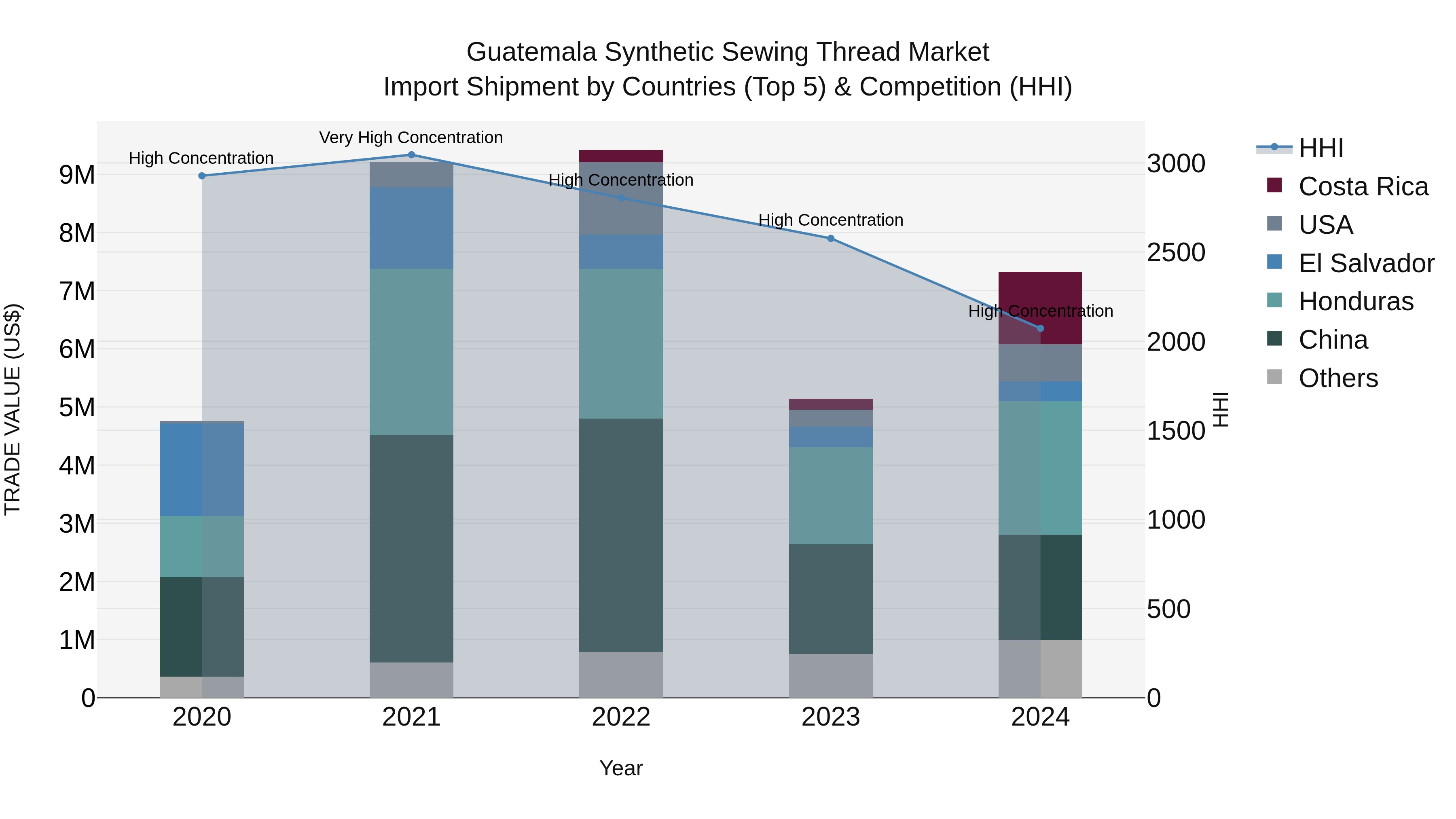 Guatemala Synthetic Sewing Thread Market Top 5 Importing Countries and Market Competition (HHI) Analysis