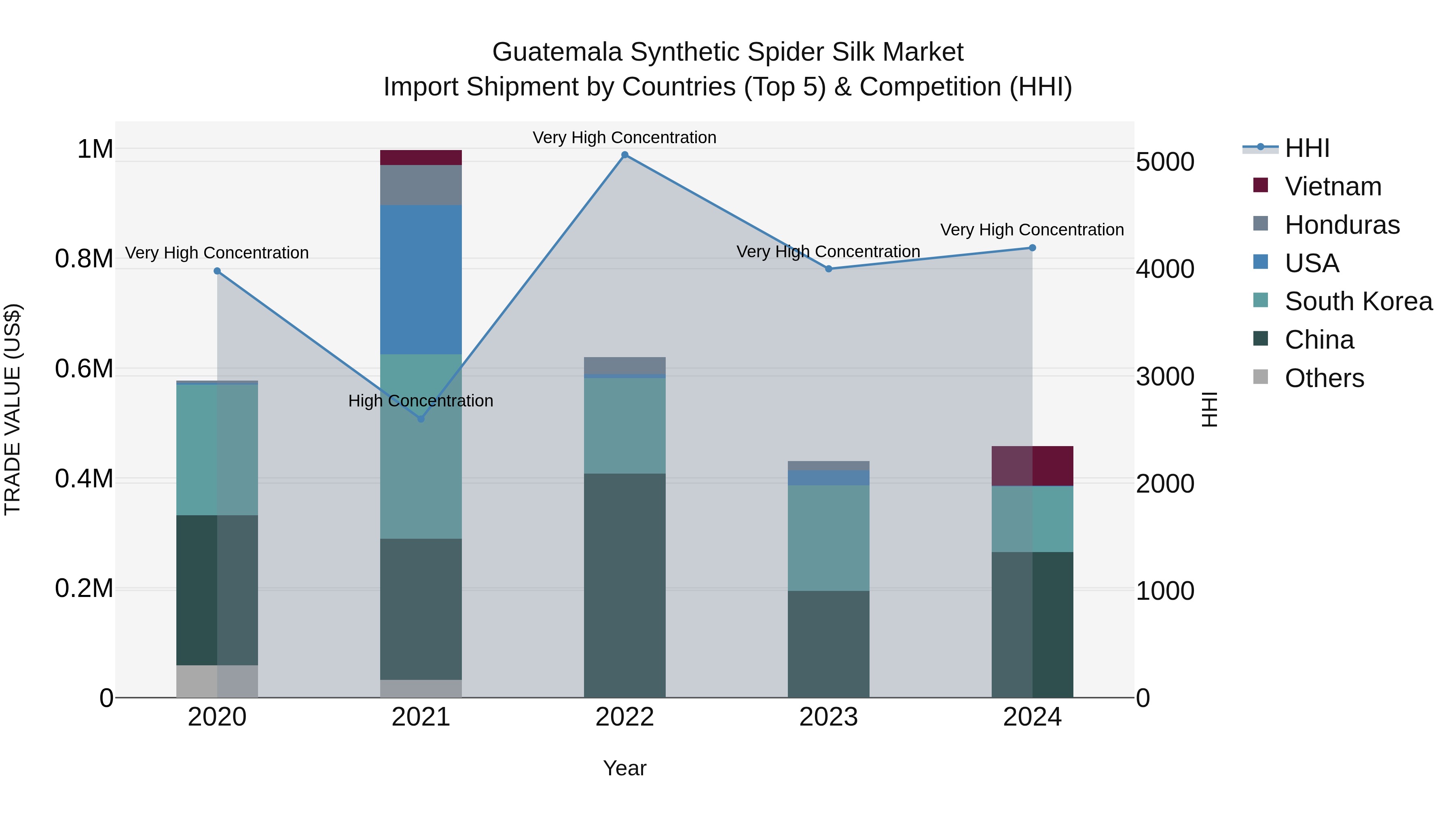 Guatemala Synthetic Spider Silk Market Top 5 Importing Countries and Market Competition (HHI) Analysis
