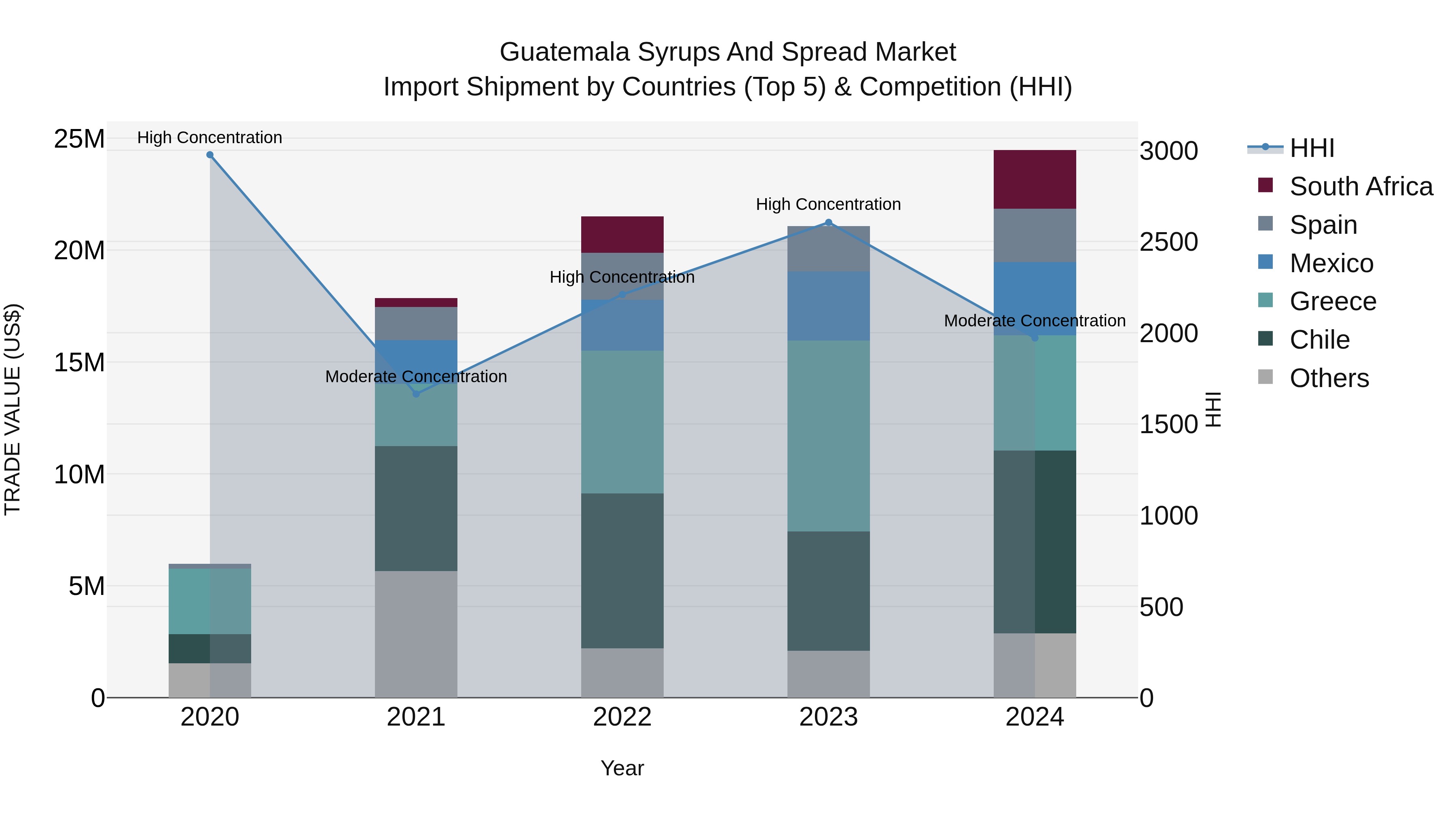 Guatemala Syrups And Spread Market Top 5 Importing Countries and Market Competition (HHI) Analysis