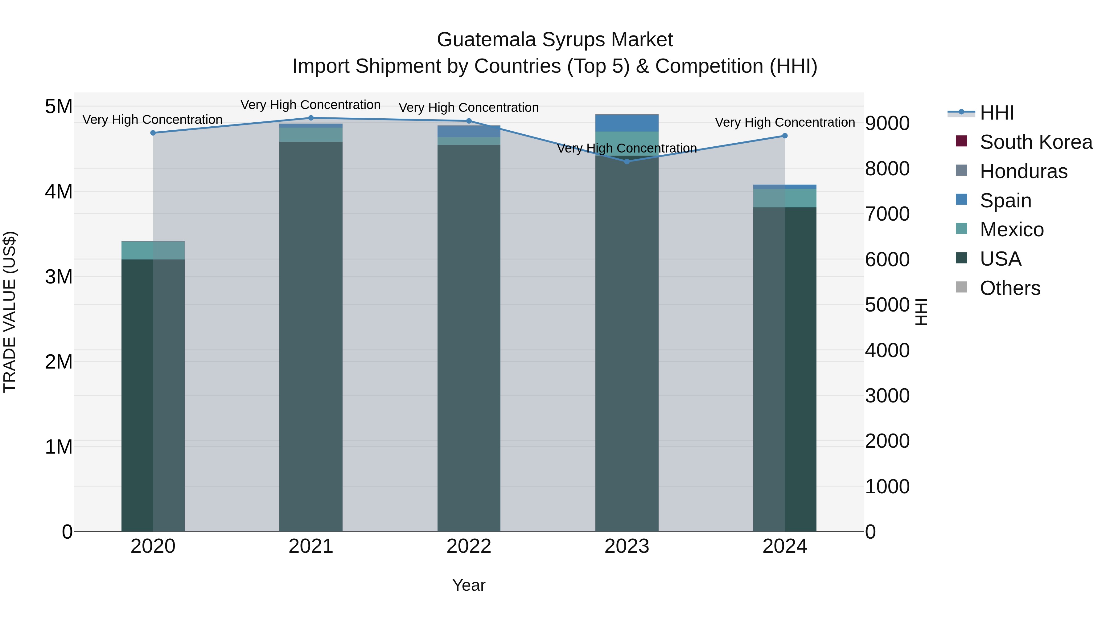 Guatemala Syrups Market Top 5 Importing Countries and Market Competition (HHI) Analysis