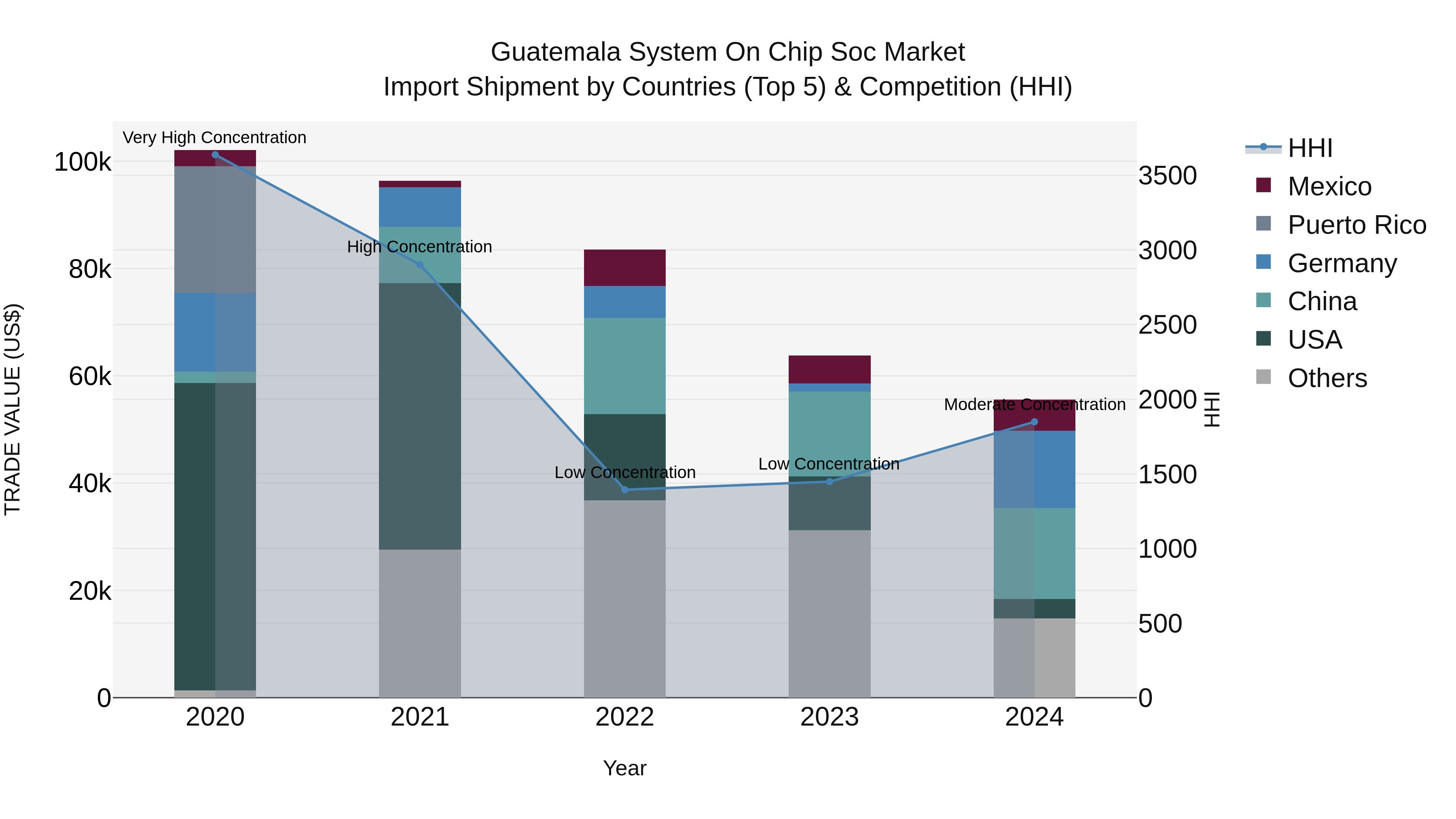 Guatemala System On Chip Soc Market Top 5 Importing Countries and Market Competition (HHI) Analysis