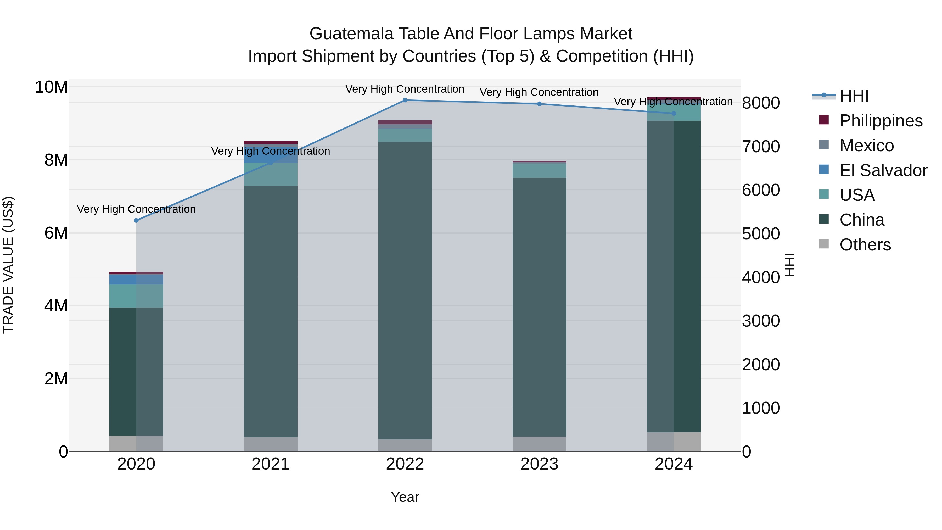 Guatemala Table And Floor Lamps Market Top 5 Importing Countries and Market Competition (HHI) Analysis