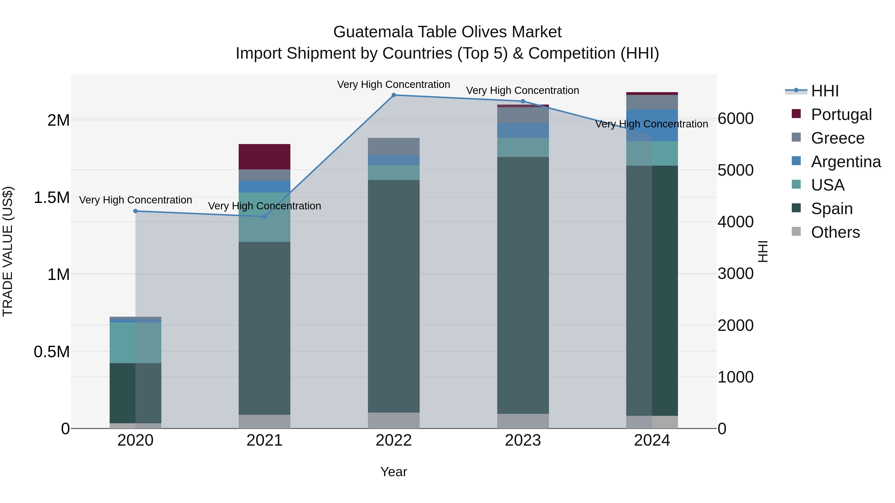 Guatemala Table Olives Market Top 5 Importing Countries and Market Competition (HHI) Analysis