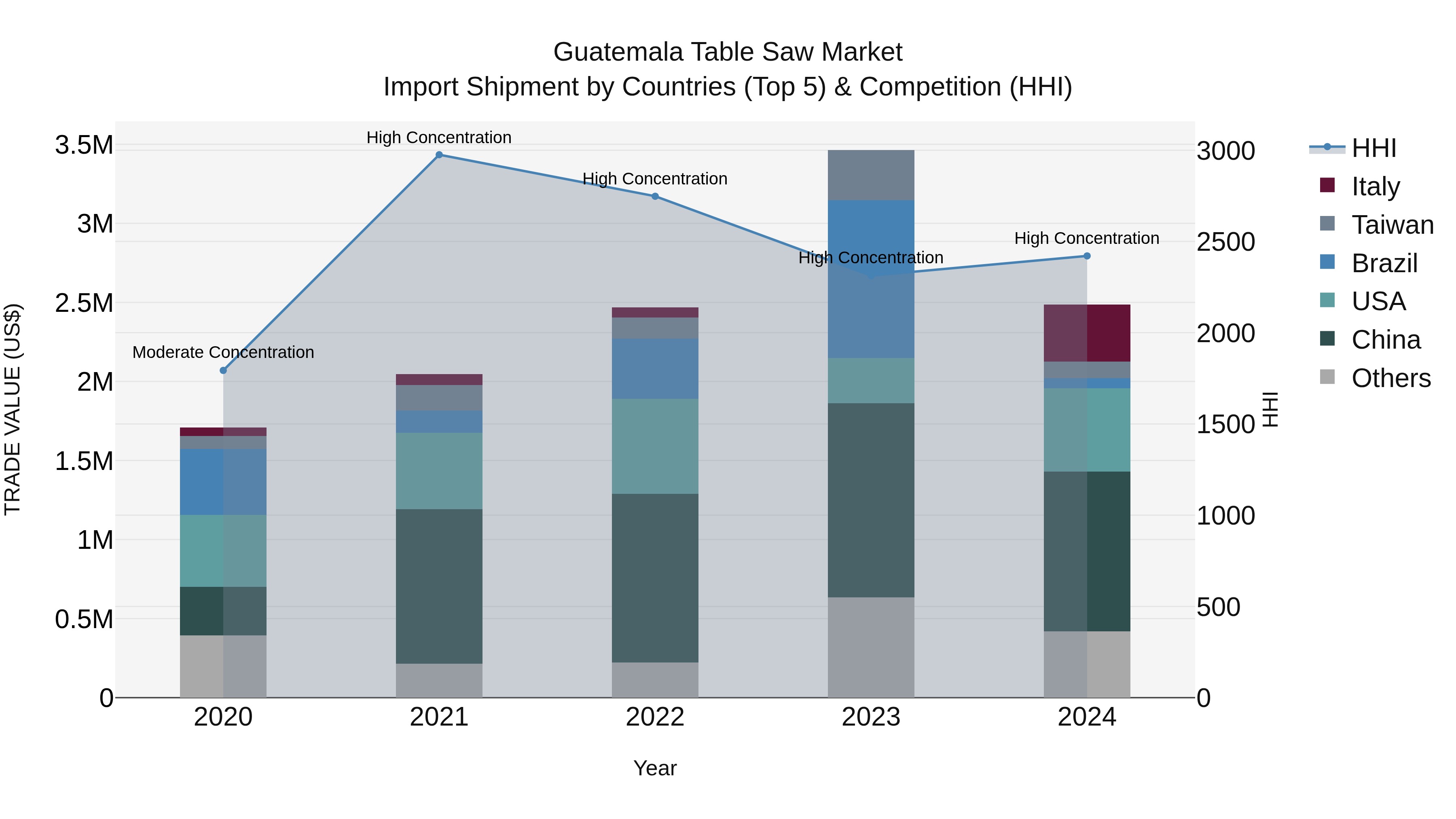 Guatemala Table Saw Market Top 5 Importing Countries and Market Competition (HHI) Analysis