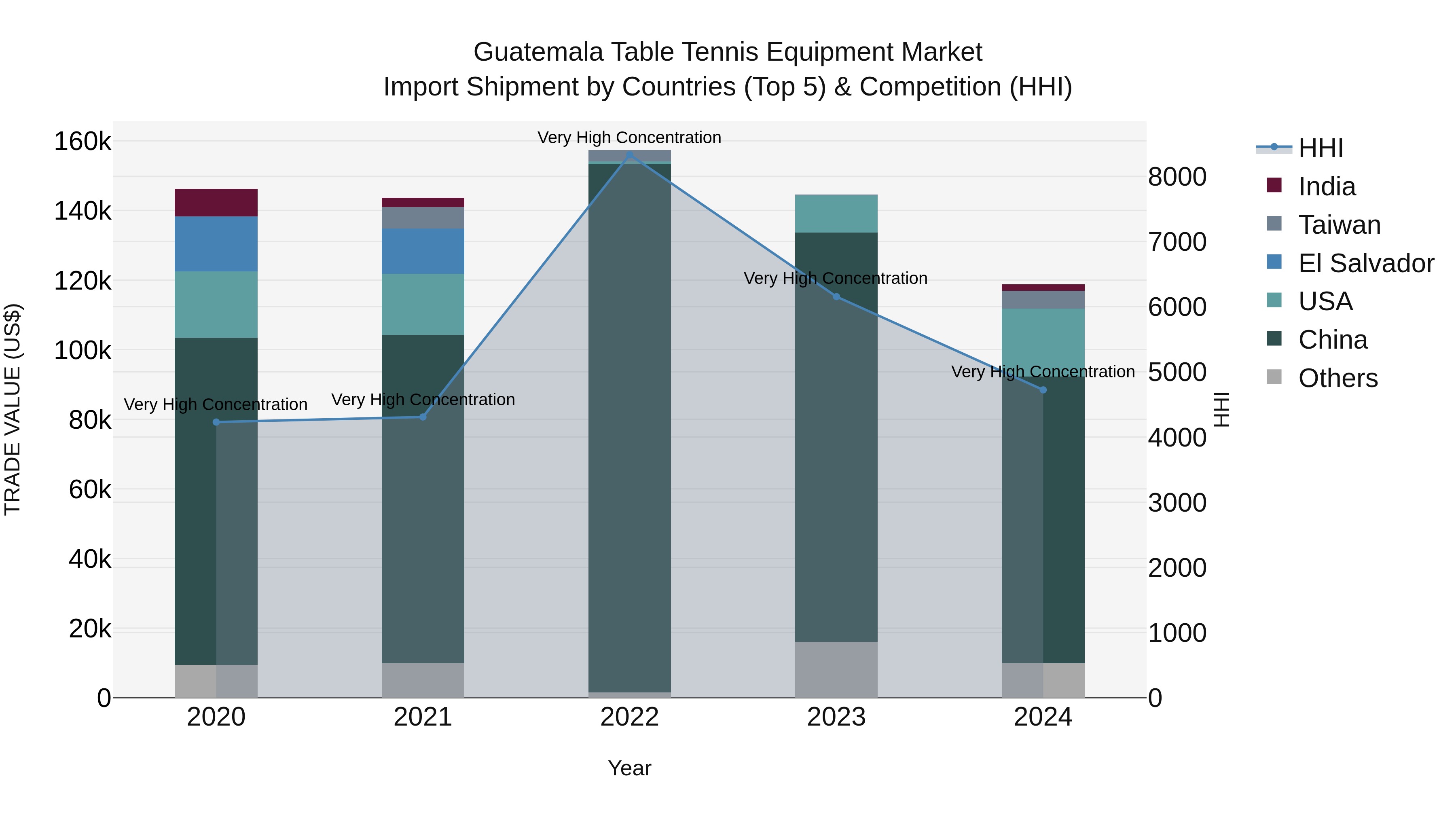 Guatemala Table Tennis Equipment Market Top 5 Importing Countries and Market Competition (HHI) Analysis