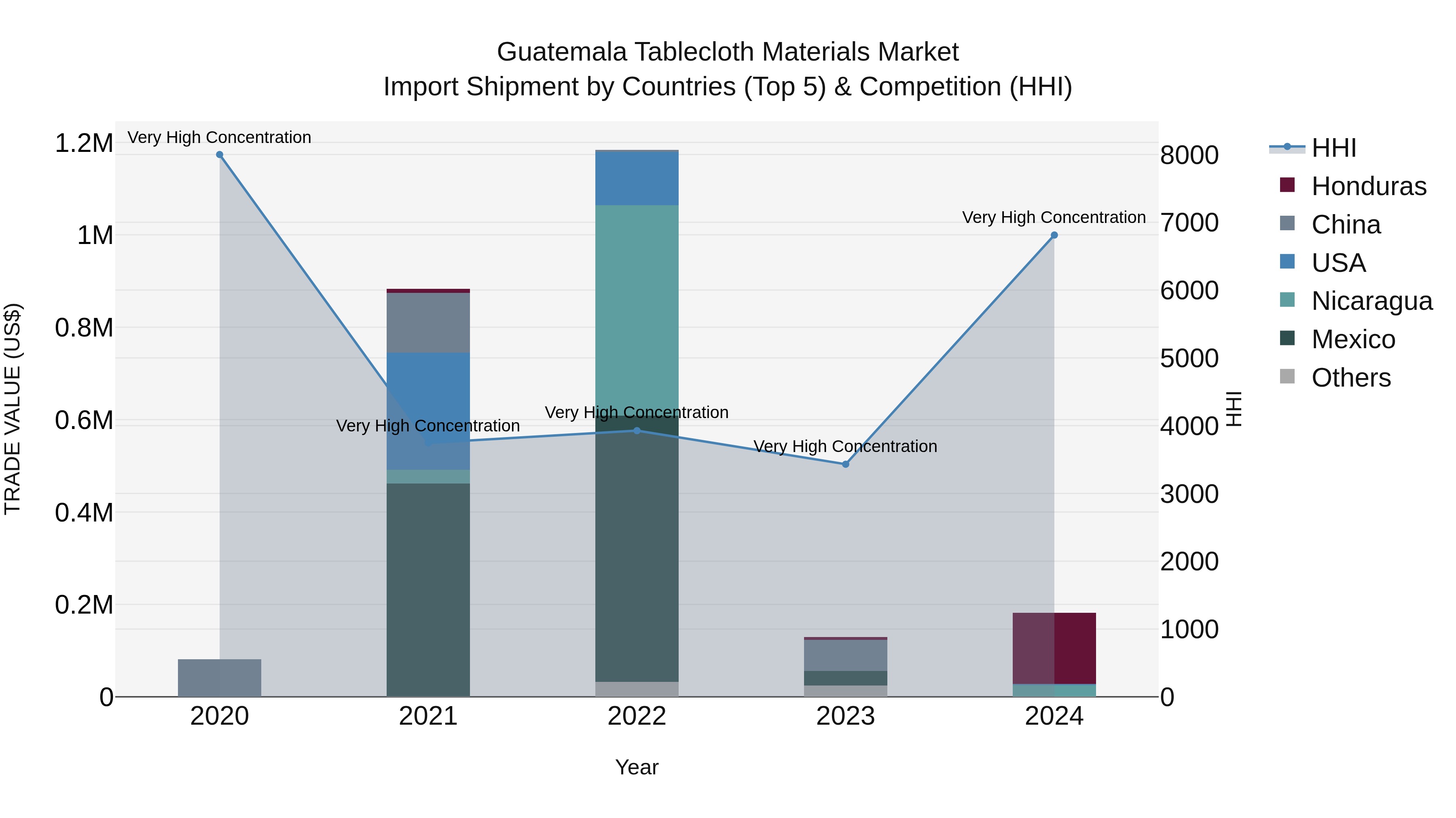 Guatemala Tablecloth Materials Market Top 5 Importing Countries and Market Competition (HHI) Analysis