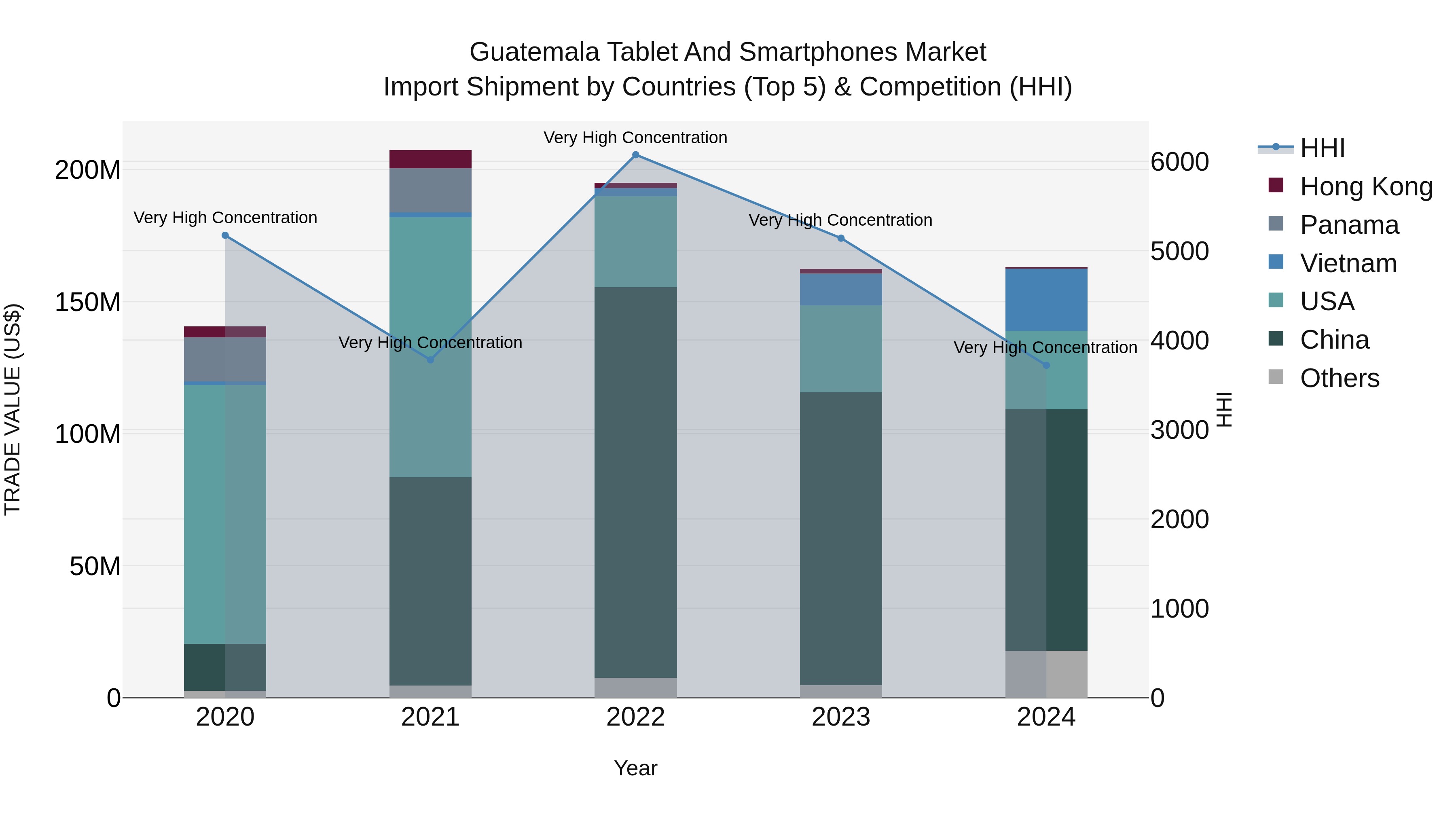 Guatemala Tablet And Smartphones Market Top 5 Importing Countries and Market Competition (HHI) Analysis