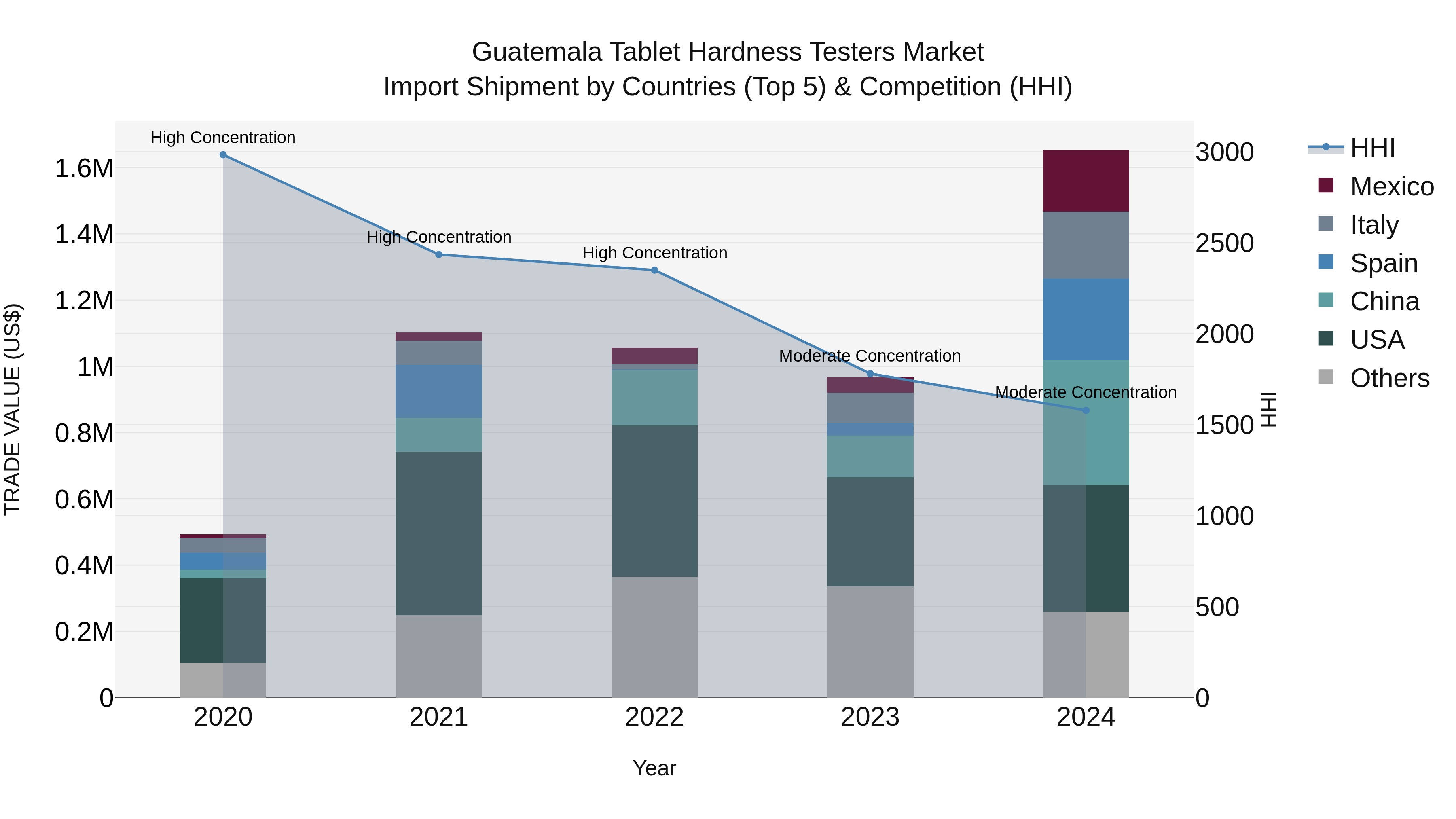 Guatemala Tablet Hardness Testers Market Top 5 Importing Countries and Market Competition (HHI) Analysis
