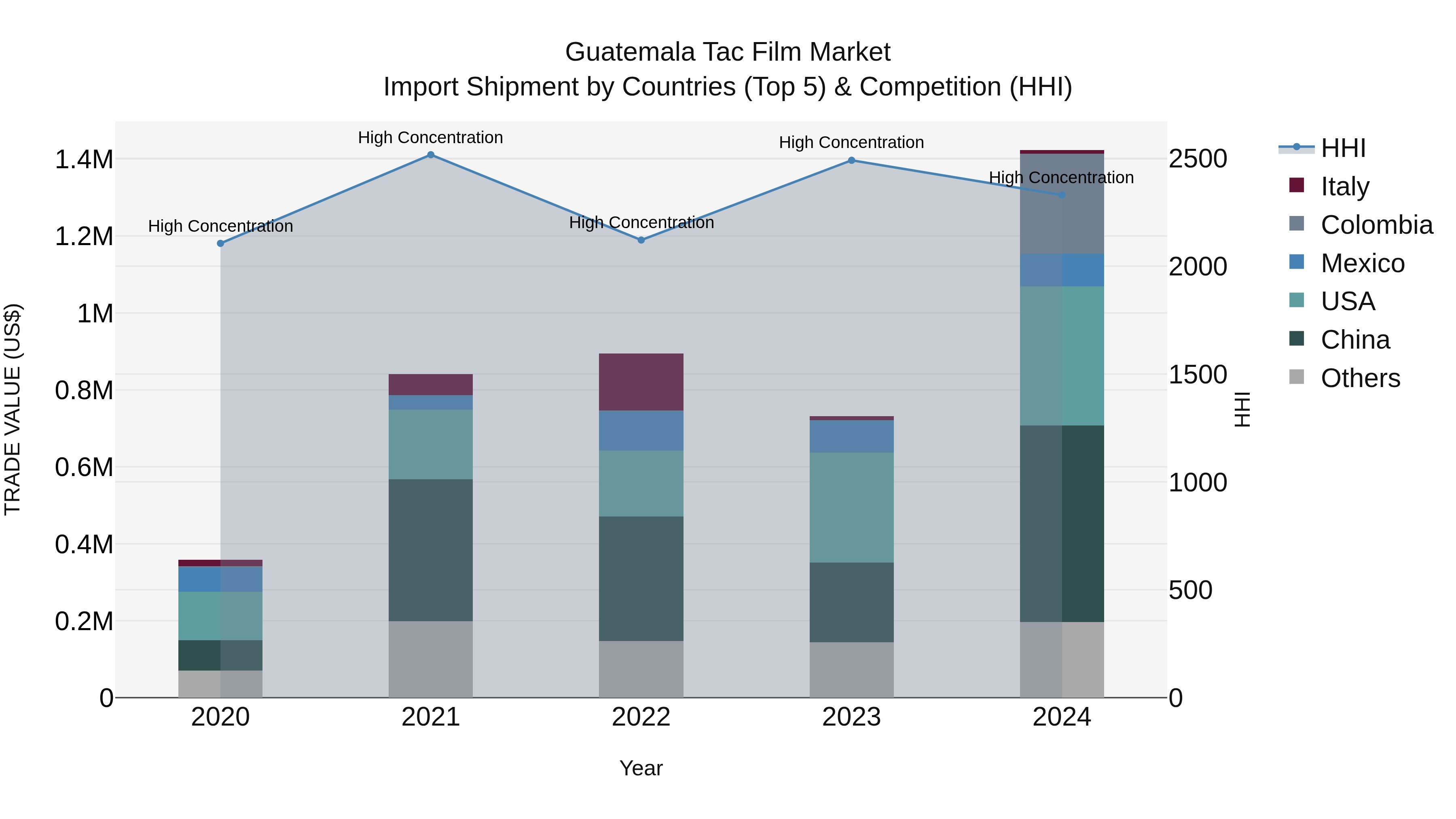 Guatemala Tac Film Market Top 5 Importing Countries and Market Competition (HHI) Analysis