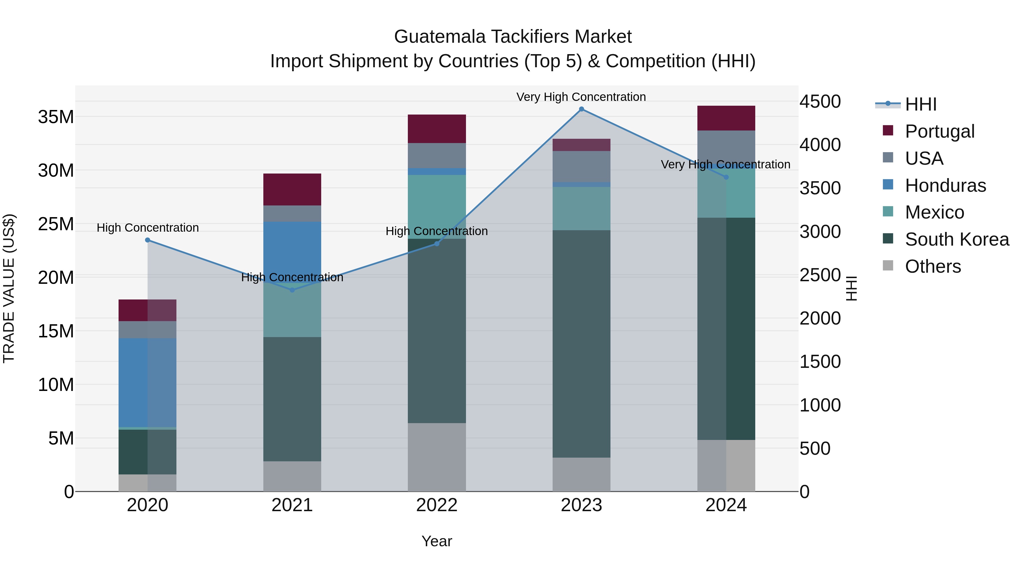 Guatemala Tackifiers Market Top 5 Importing Countries and Market Competition (HHI) Analysis