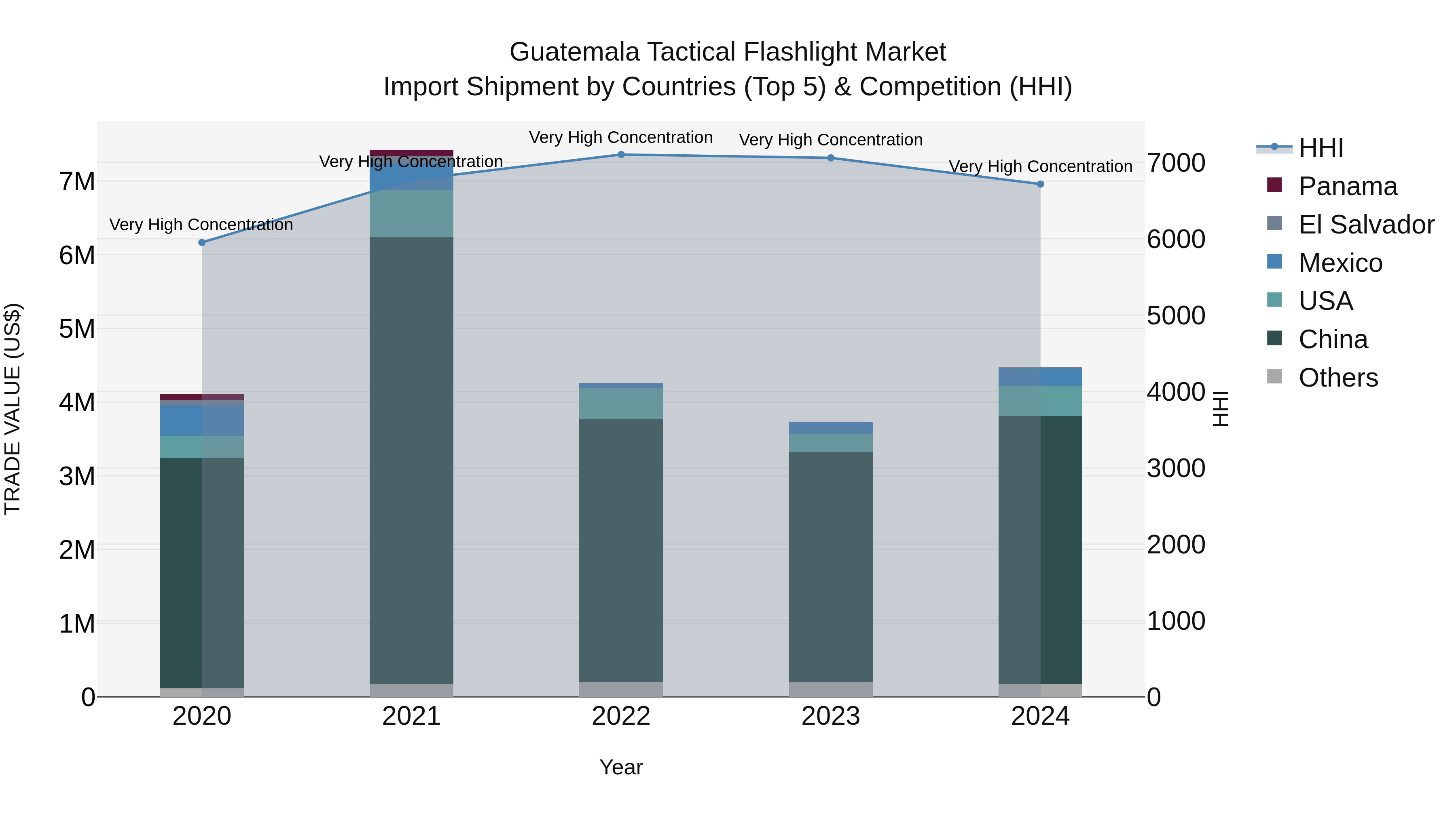 Guatemala Tactical Flashlight Market Top 5 Importing Countries and Market Competition (HHI) Analysis