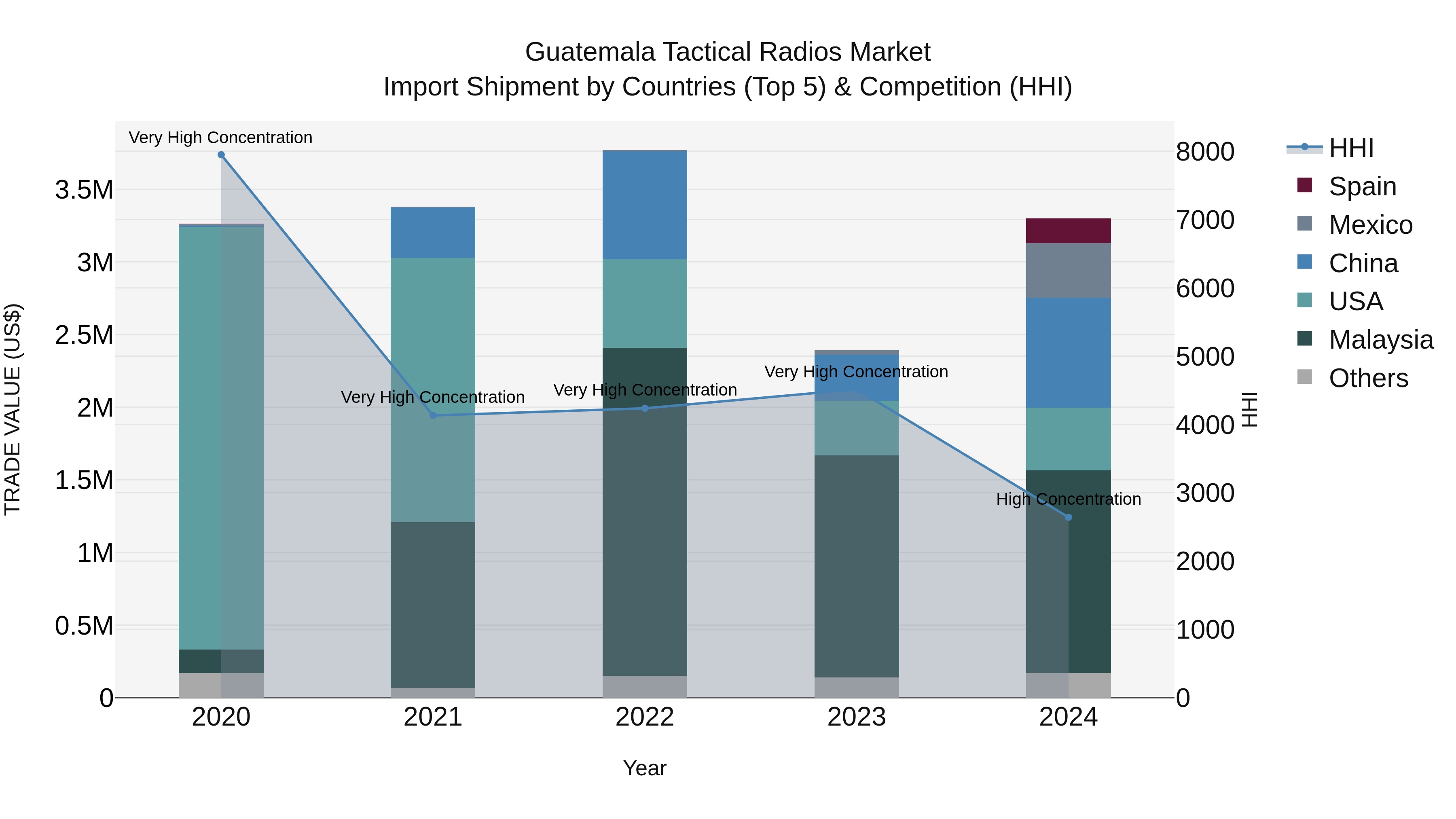 Guatemala Tactical Radios Market Top 5 Importing Countries and Market Competition (HHI) Analysis