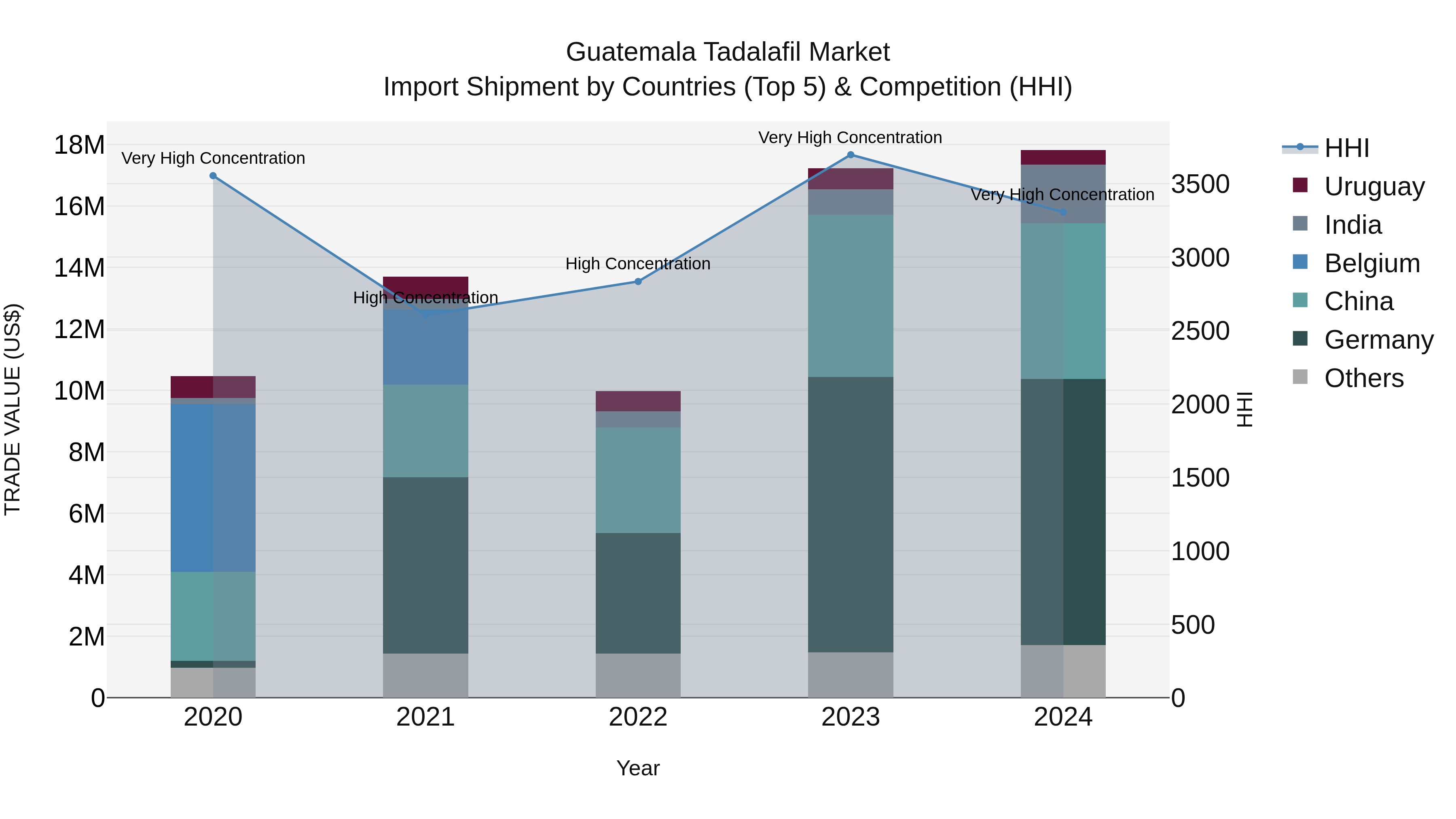 Guatemala Tadalafil Market Top 5 Importing Countries and Market Competition (HHI) Analysis