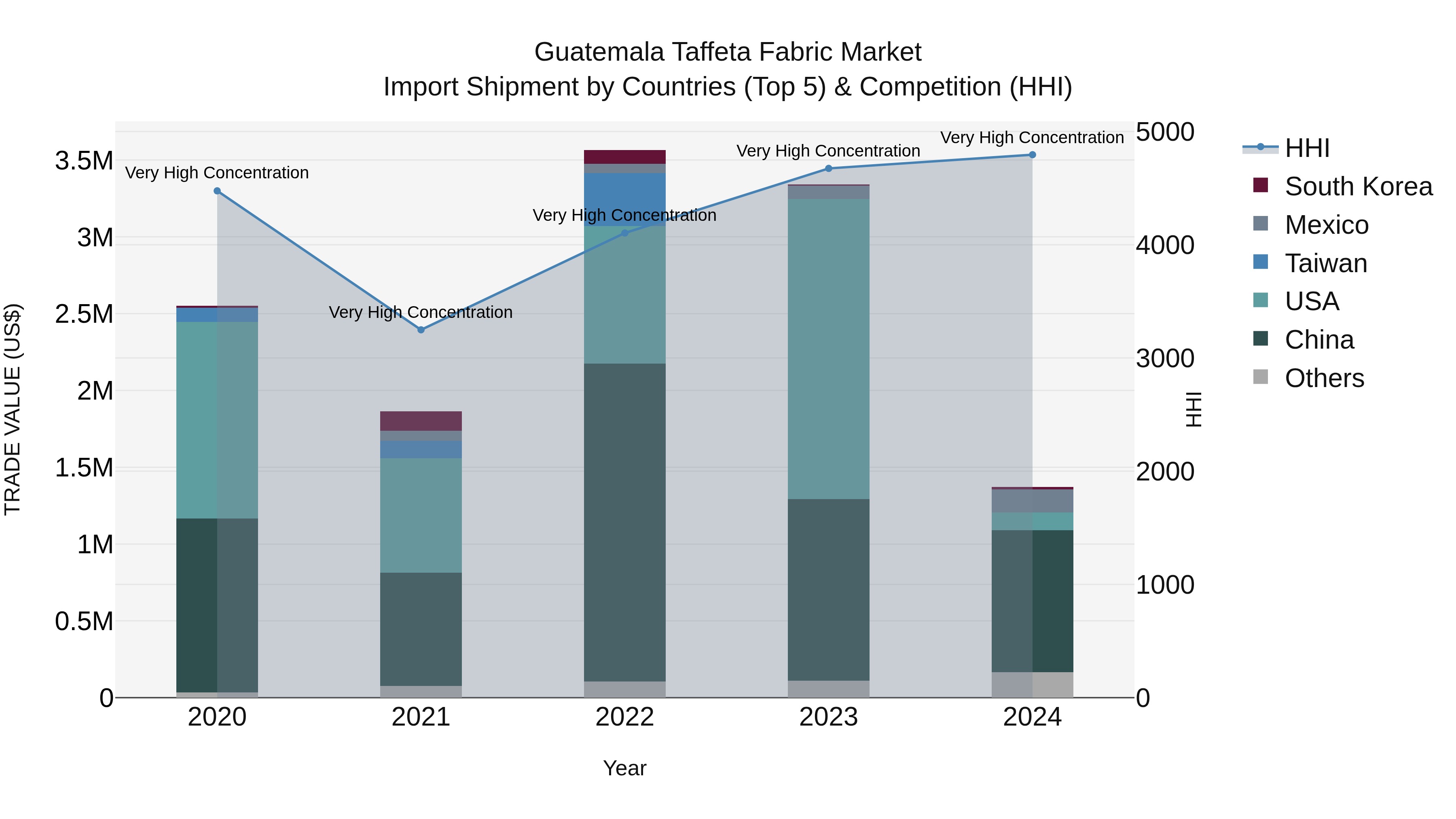 Guatemala Taffeta Fabric Market Top 5 Importing Countries and Market Competition (HHI) Analysis