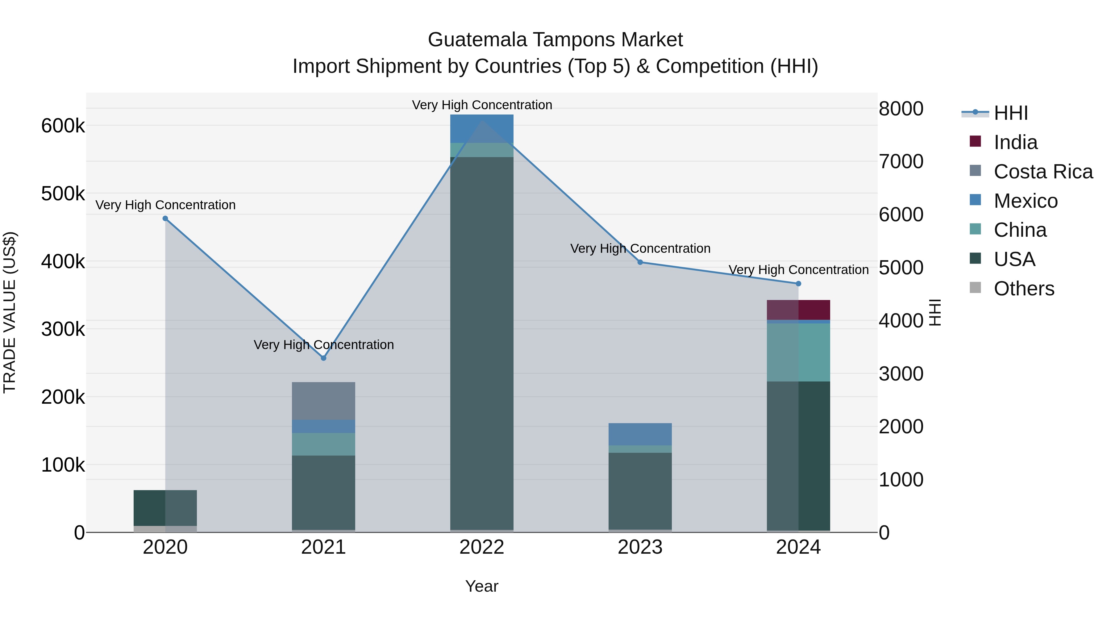 Guatemala Tampons Market Top 5 Importing Countries and Market Competition (HHI) Analysis