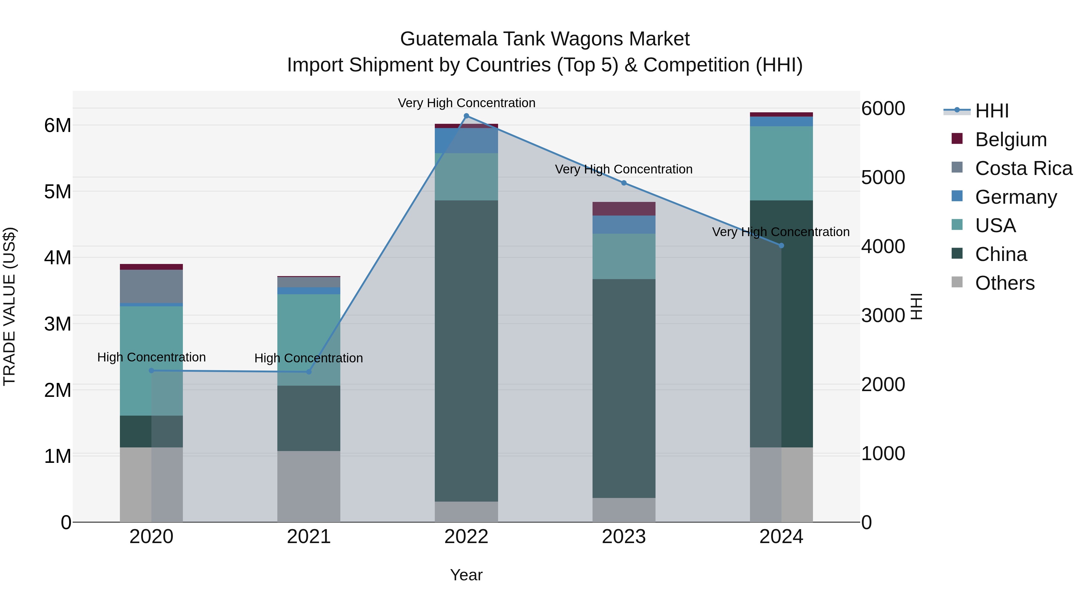 Guatemala Tank Wagons Market Top 5 Importing Countries and Market Competition (HHI) Analysis