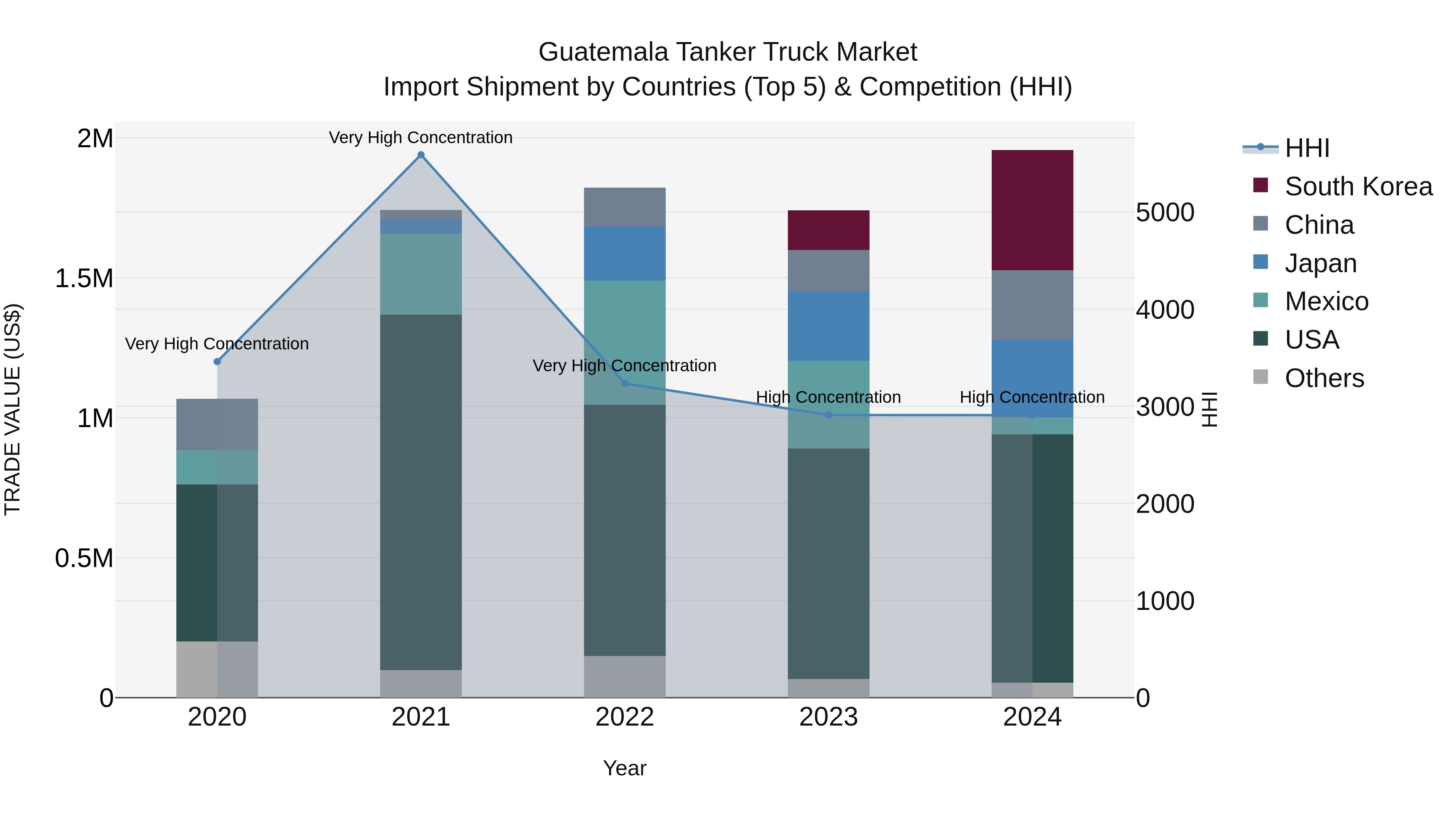 Guatemala Tanker Truck Market Top 5 Importing Countries and Market Competition (HHI) Analysis