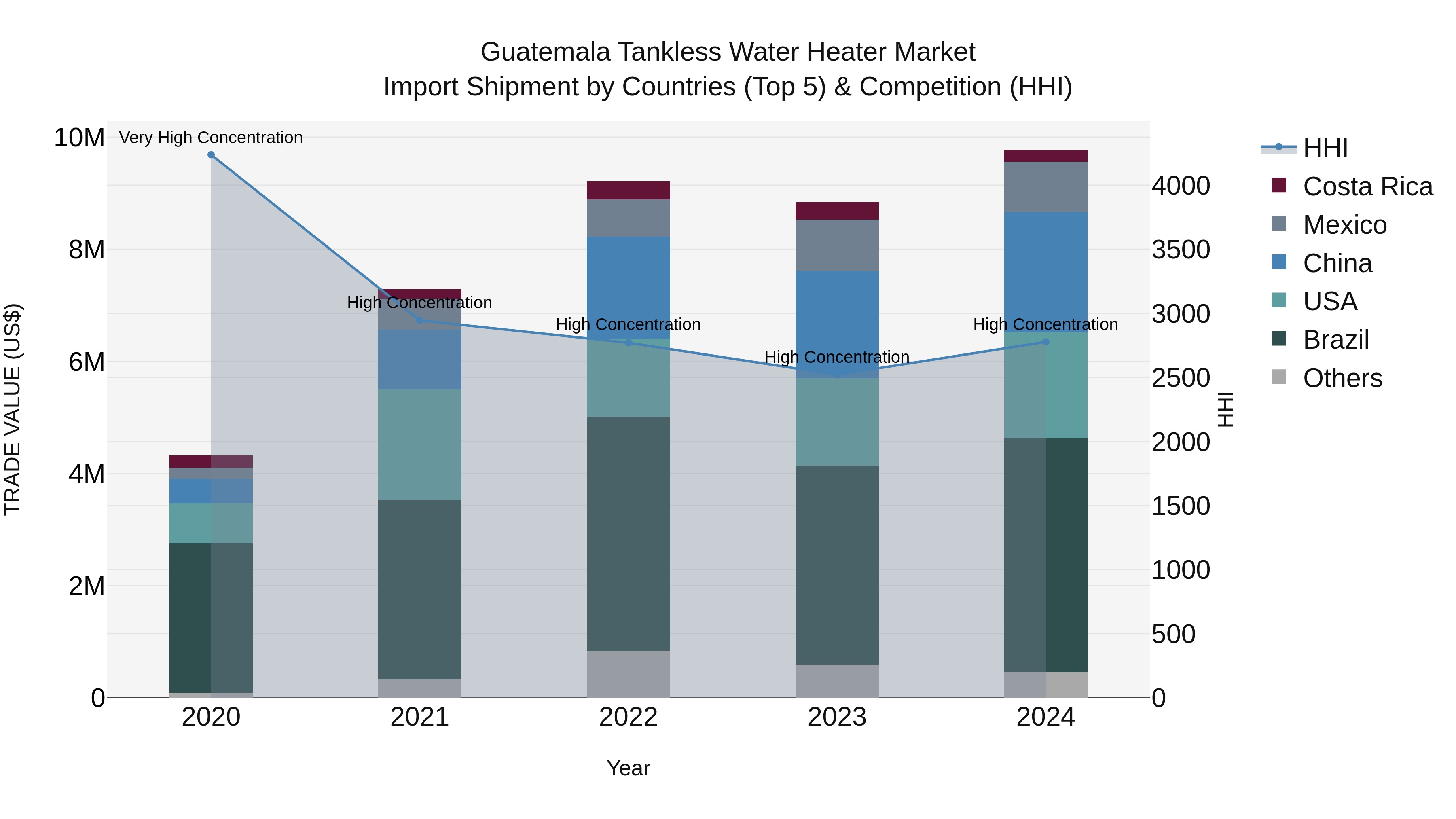 Guatemala Tankless Water Heater Market Top 5 Importing Countries and Market Competition (HHI) Analysis