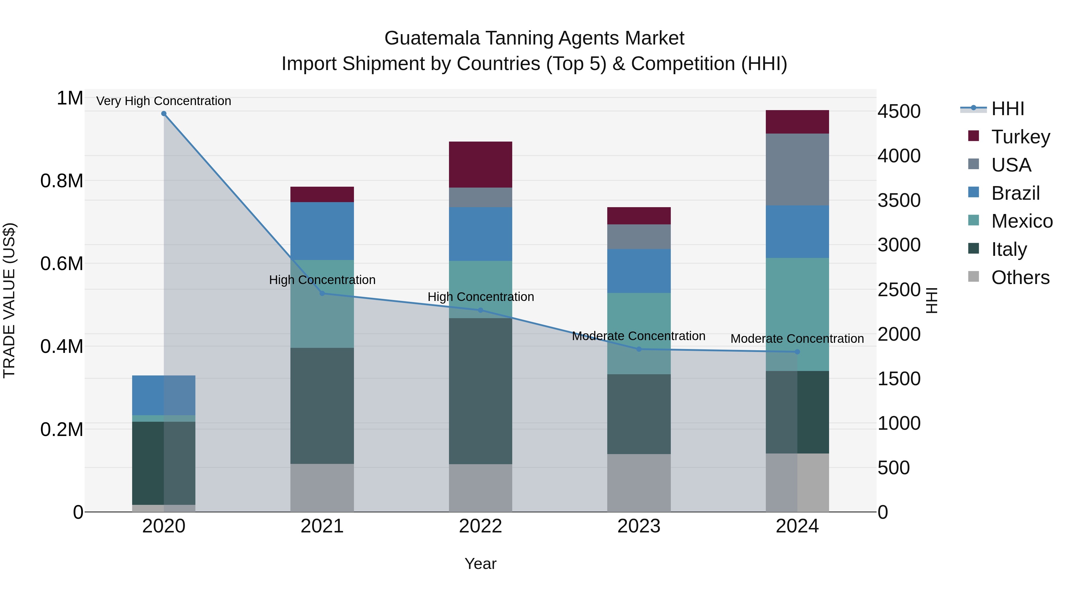 Guatemala Tanning Agents Market Top 5 Importing Countries and Market Competition (HHI) Analysis