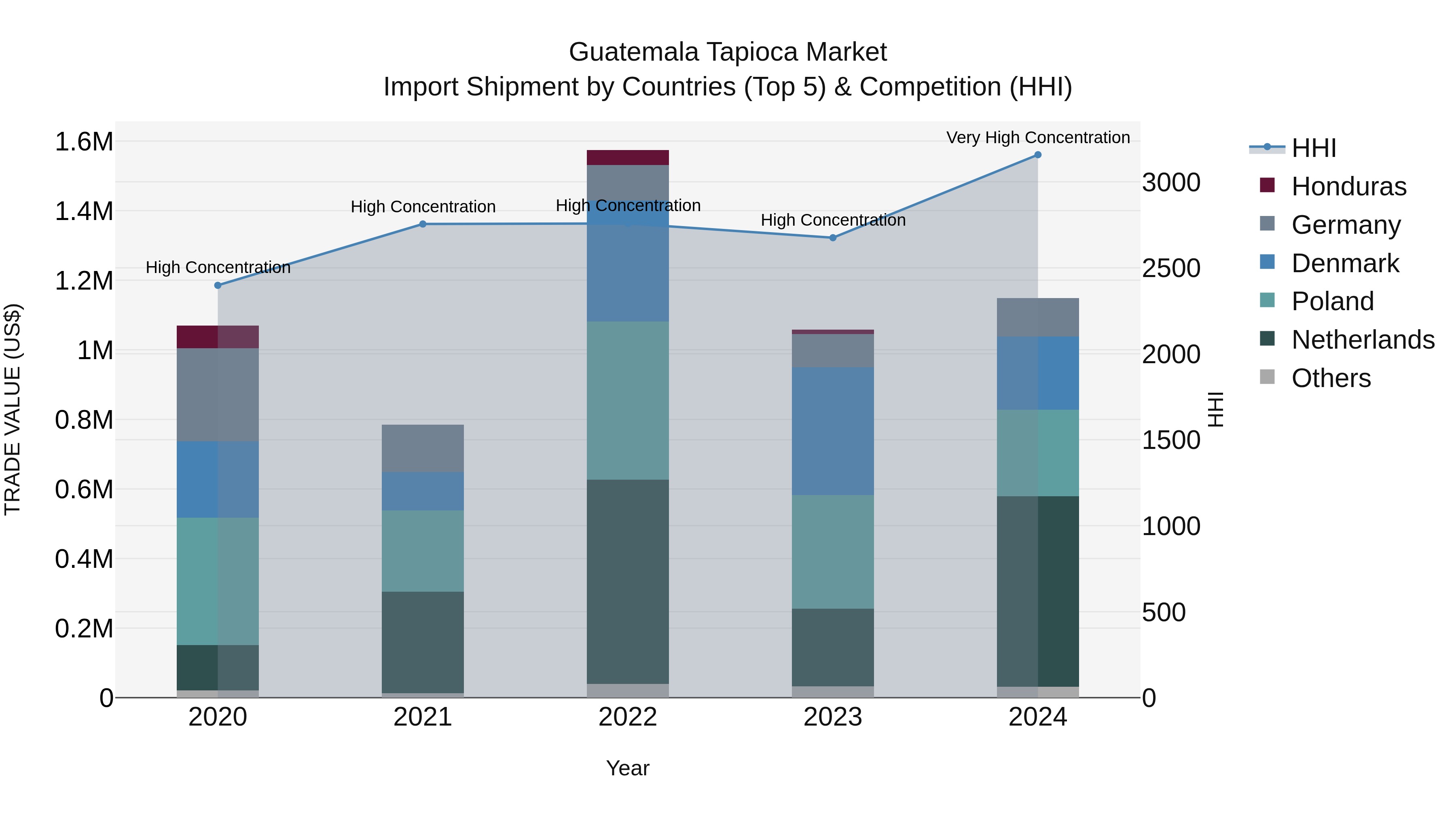 Guatemala Tapioca Market Top 5 Importing Countries and Market Competition (HHI) Analysis