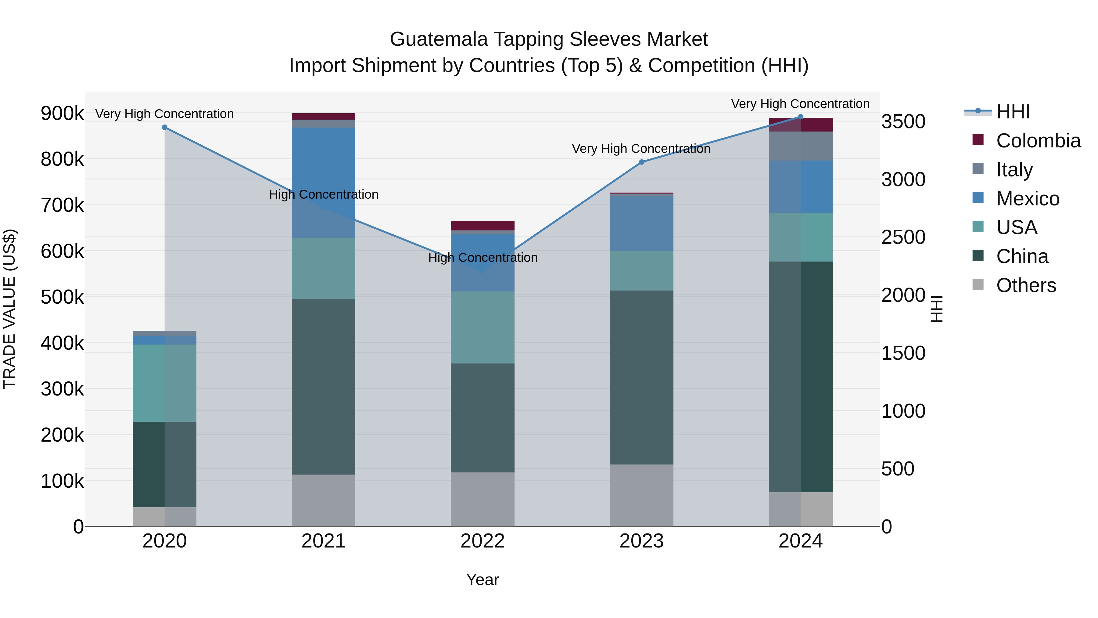 Guatemala Tapping Sleeves Market Top 5 Importing Countries and Market Competition (HHI) Analysis