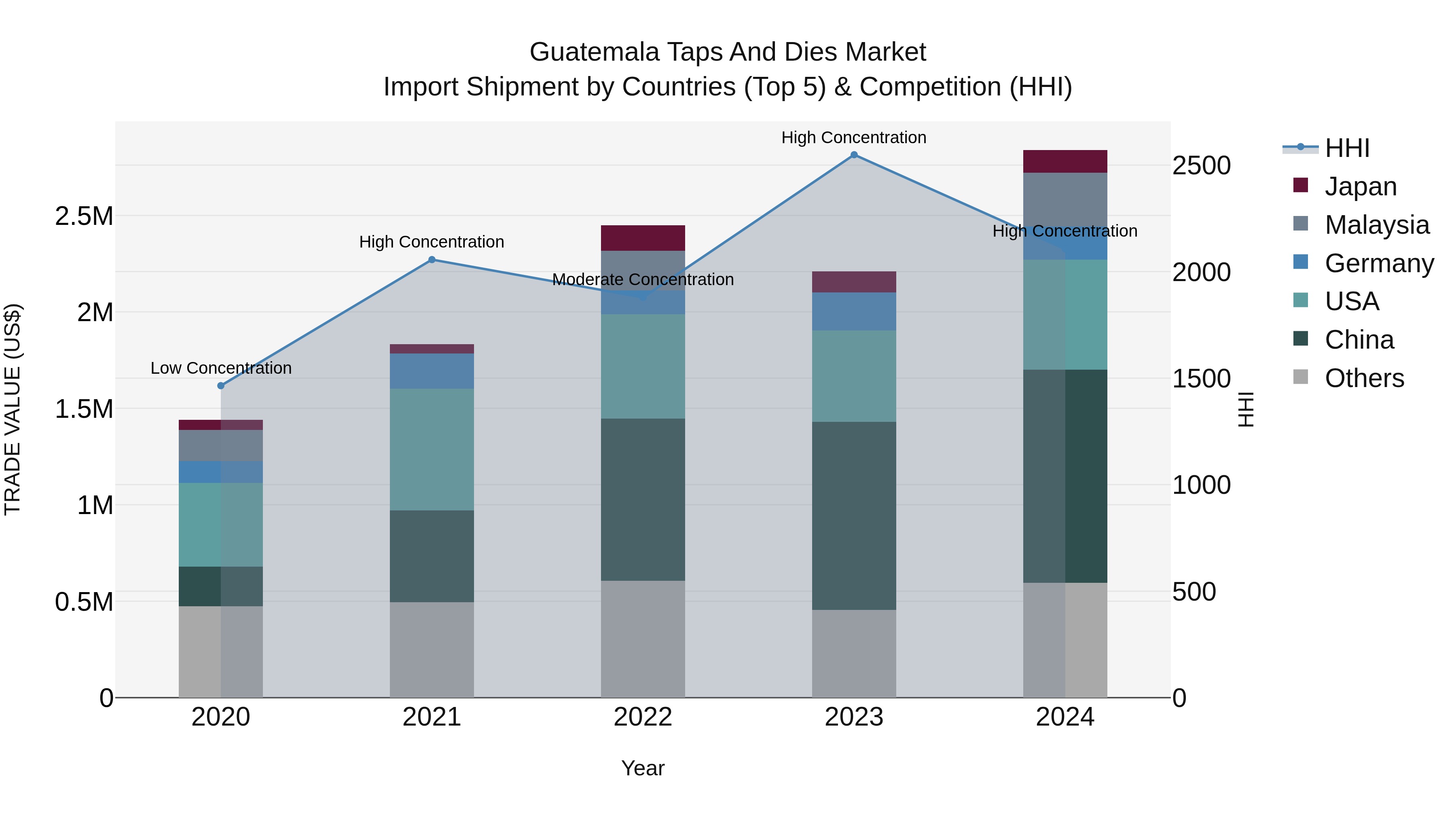 Guatemala Taps And Dies Market Top 5 Importing Countries and Market Competition (HHI) Analysis
