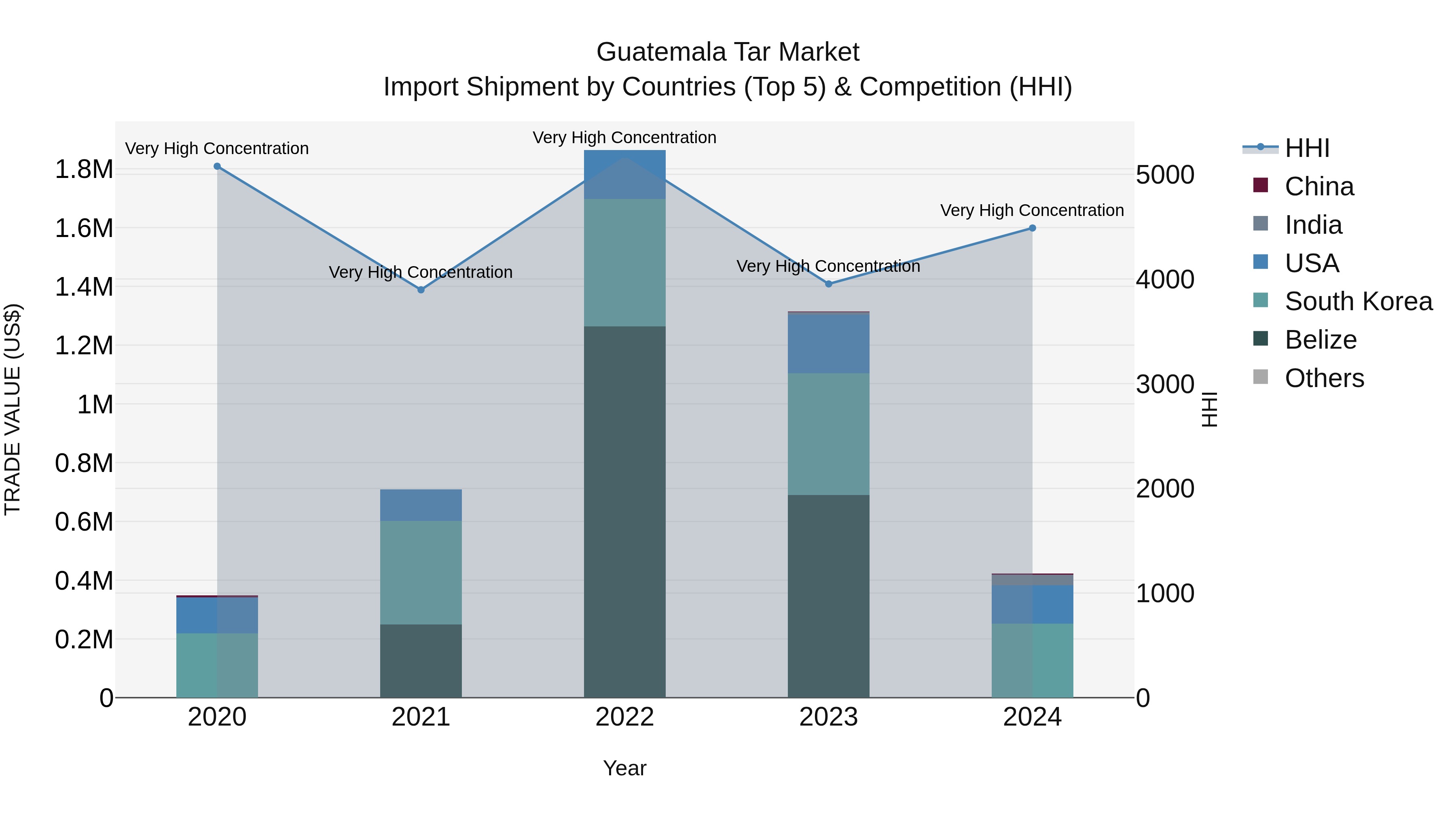 Guatemala Tar Market Top 5 Importing Countries and Market Competition (HHI) Analysis