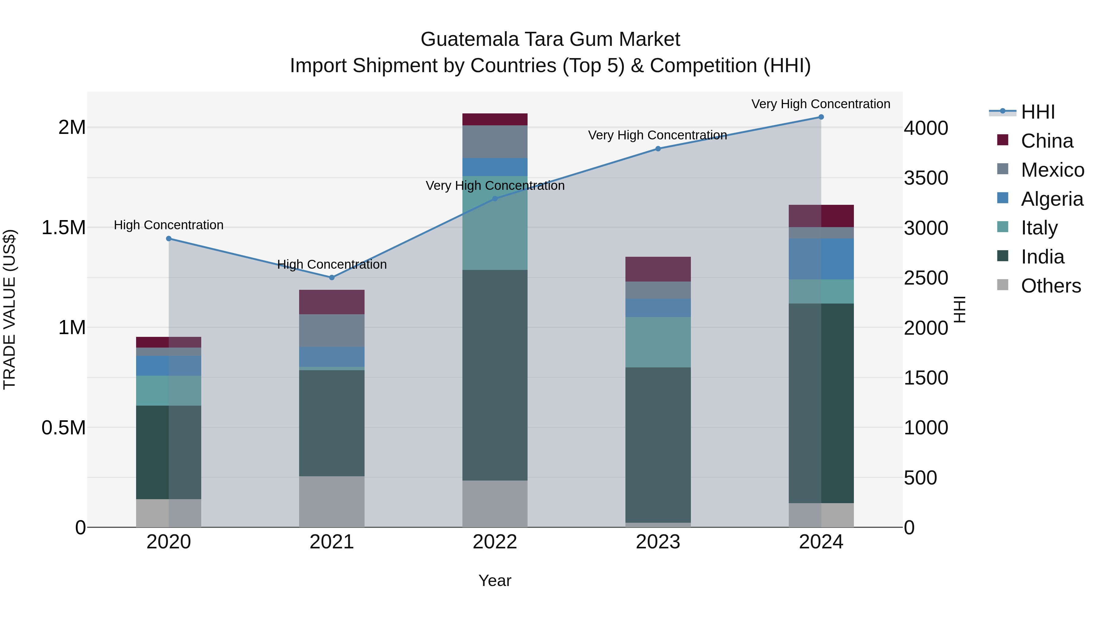 Guatemala Tara Gum Market Top 5 Importing Countries and Market Competition (HHI) Analysis