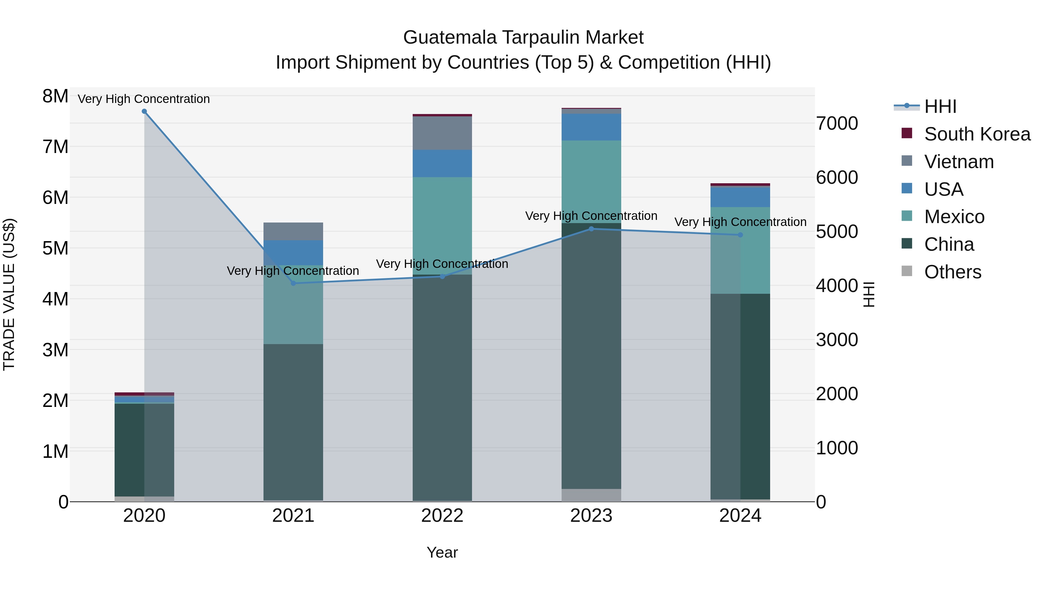 Guatemala Tarpaulin Market Top 5 Importing Countries and Market Competition (HHI) Analysis